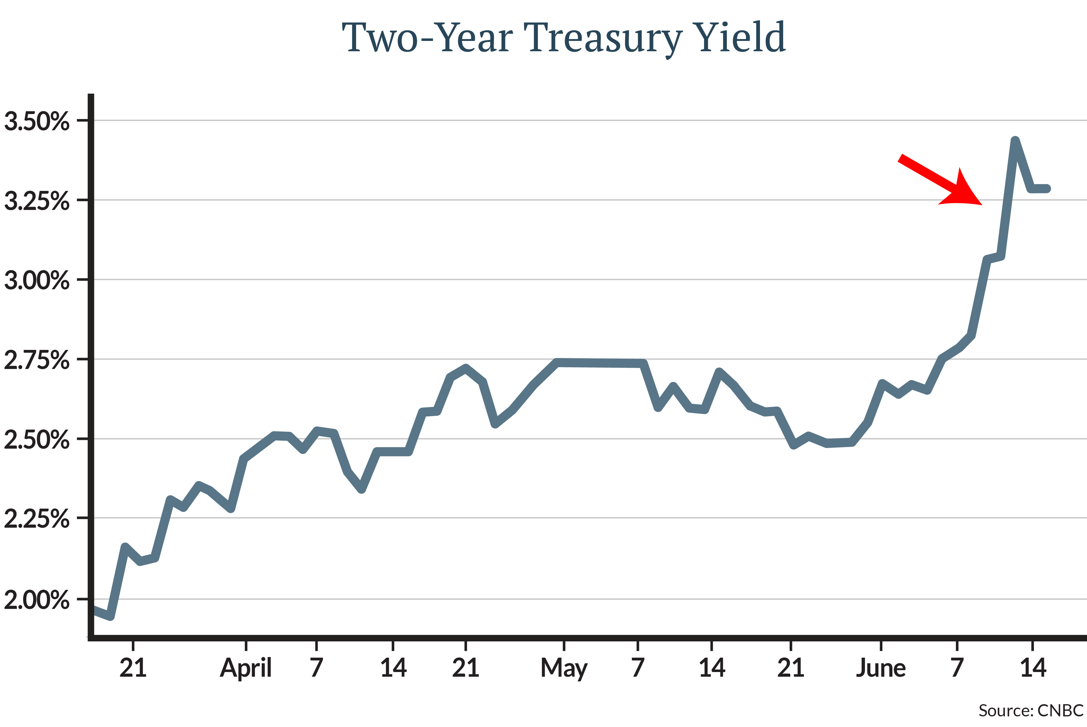 The yield chart for the two-year Treasury shows how the market anticipated the higher increase after last Friday’s Consumer Price Index (CPI) figure and the University of Michigan Inflation Expectations report. The two-year yield rose from 3.06% to more than 3.4% over the weekend.
