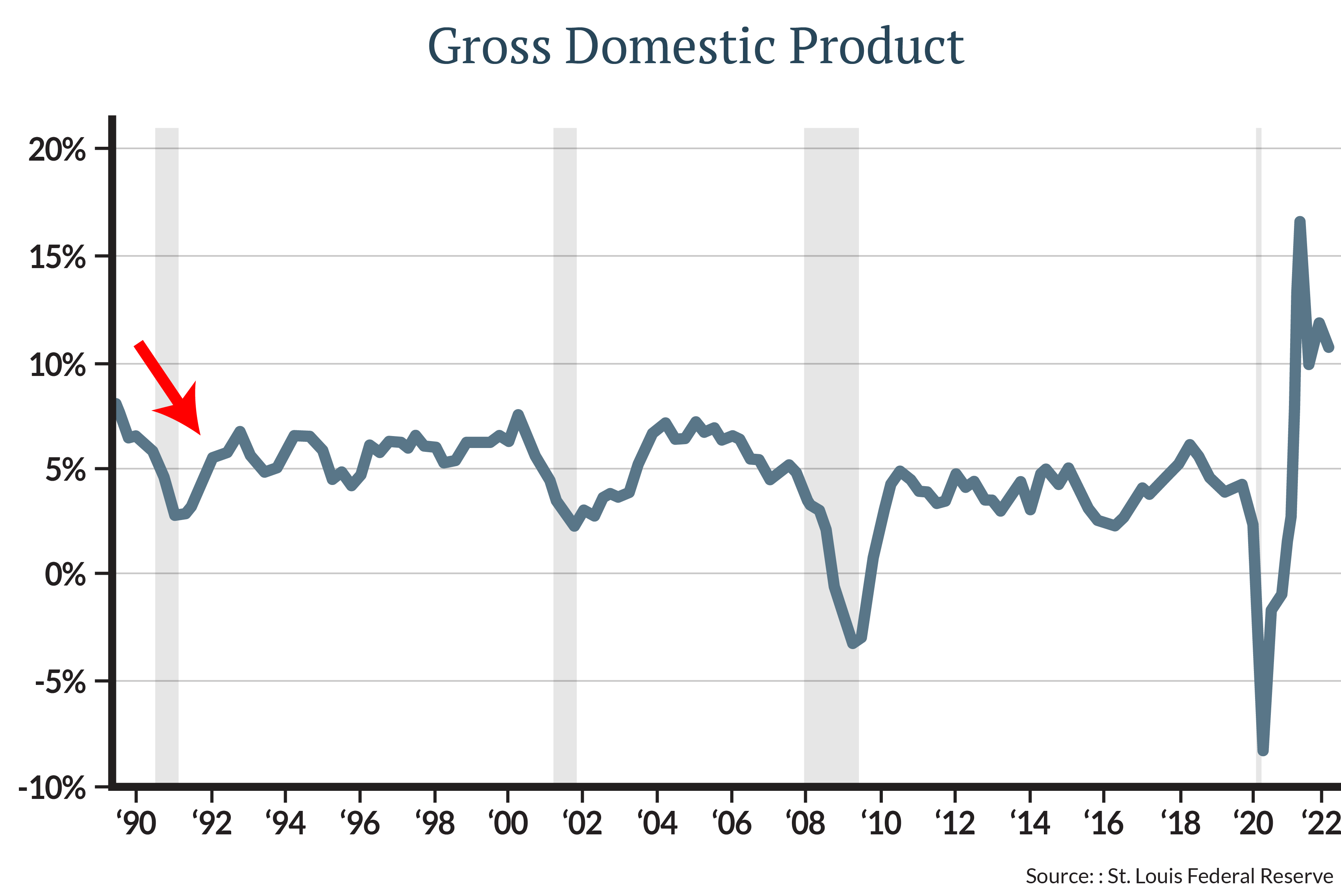 Between 1991 and 1993, growth rose from 2.8% to 6.4%. In 1993, though, inflation was only 3%. Over the next several years growth averaged more than 5%, despite the interest rate hikes—a level of growth not seen since, save for a few quarters post-pandemic.