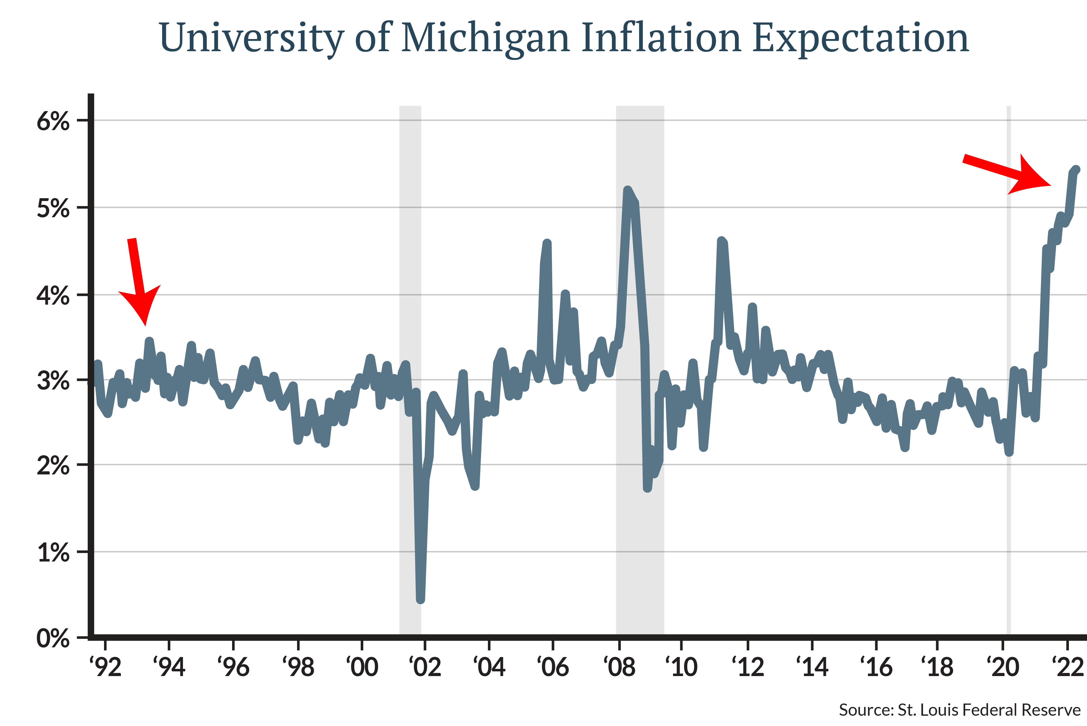 You can see in the chart that those 1994 and 1995 interest rate hikes took place when expectations didn’t change much. Contrast that to the right-hand side of the U of M chart, showing that expectations have risen from near 2% to over 5%, with a big jump recorded last week before the Fed moved.