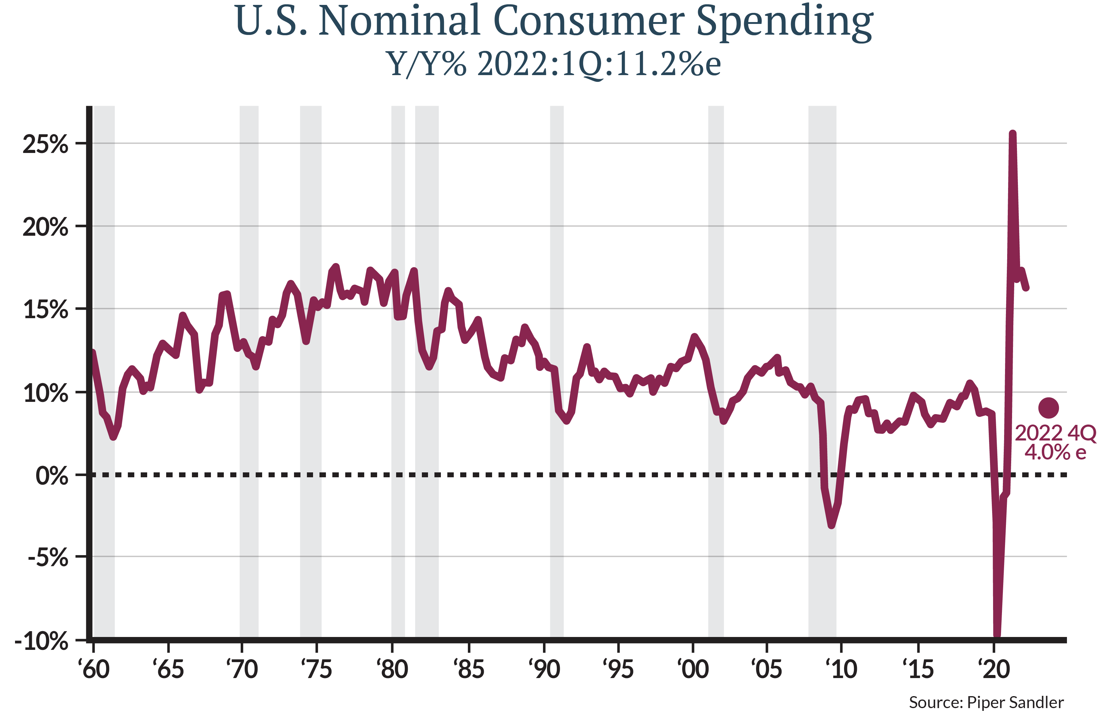 corporate earnings are expected to feel the pressures of decreased consumer spending as inventories rise.