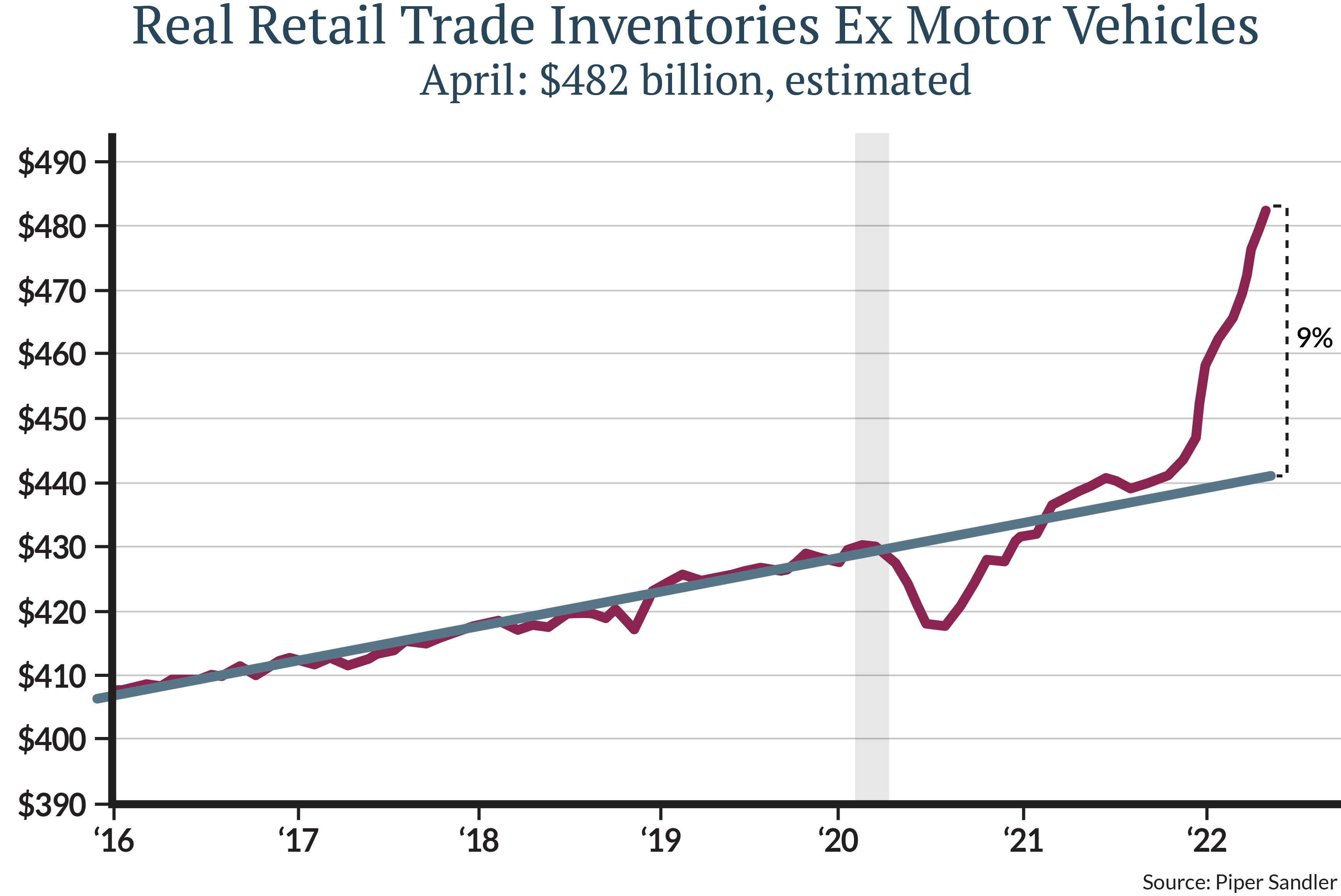 The S&P Global US Manufacturing PMI is also showing a dramatic drop in order backlogs and faster supplier deliveries. These improvements point to slowing inflation in the latter half of the year.