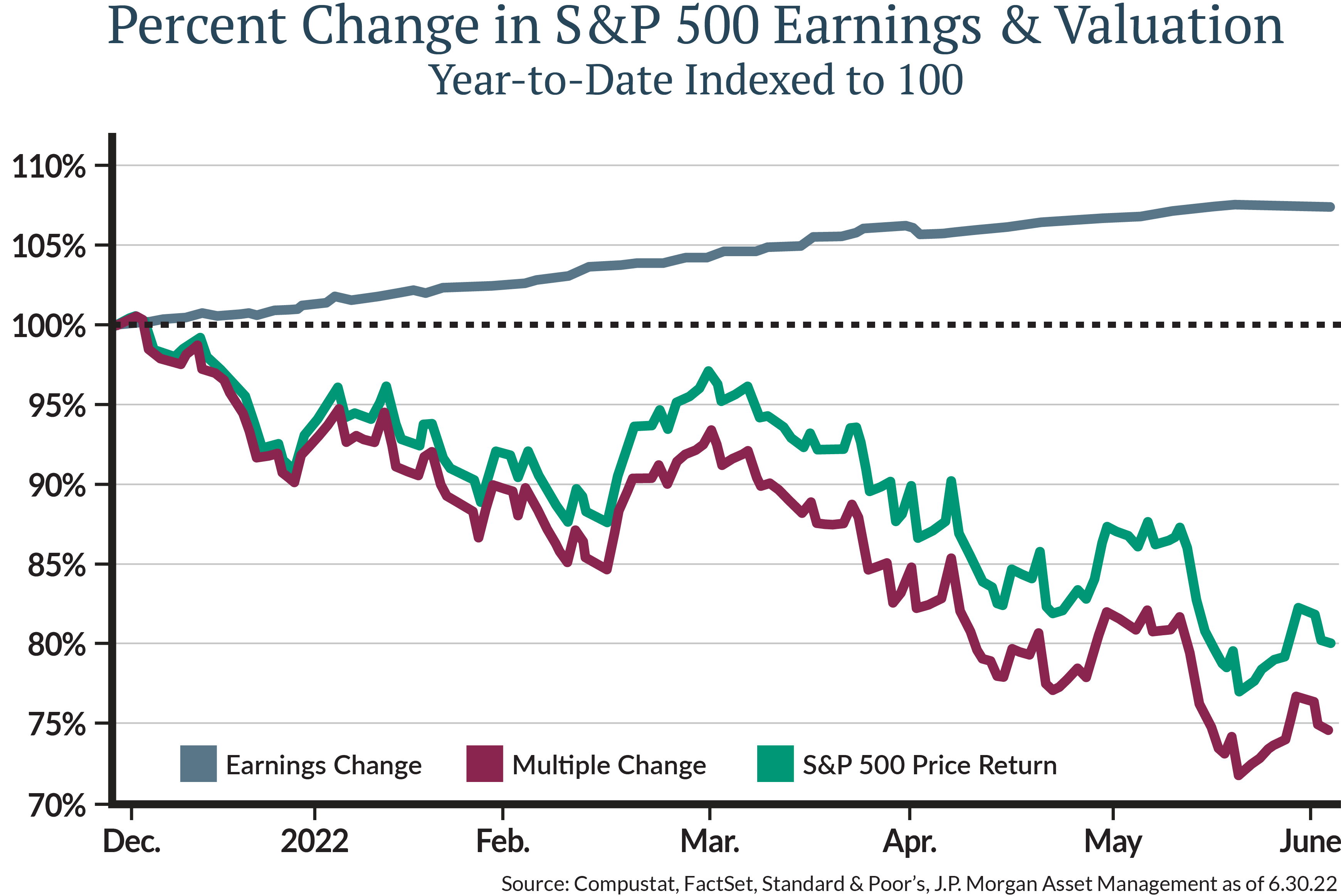 The chart illustrates what we have seen priced into expectations. The price to earnings ratio, which is simply a reflection of how much investors will pay for each dollar of earnings, has priced in a fair amount of pressure on earnings. At the start of the year, the market was valuing a dollar of earnings at a price to earnings multiple or PE of 21.5x. This reflected at the time a much different business situation than we find ourselves in today. The market is currently pricing in a fair amount of uncertainty on what earnings might be going forward in terms of a lower price to earnings ratio.
