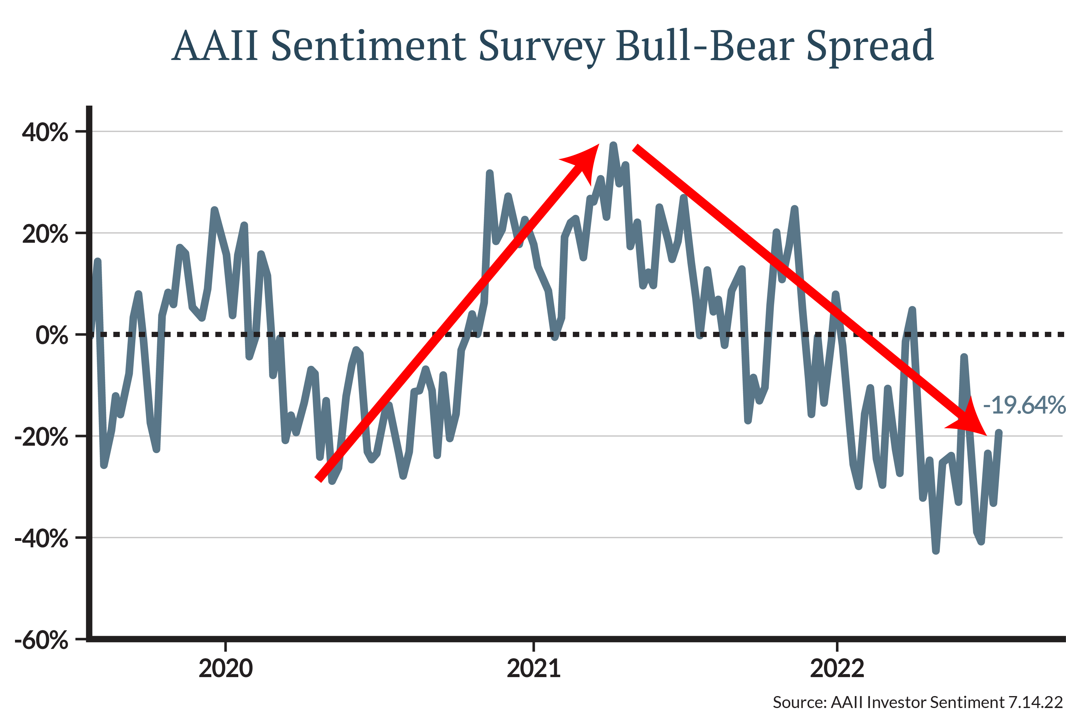 As investors, our mindset is often to gather information taking place in real time and then attempt to react accordingly, changing our investments to appease our emotional reaction to the bad news. In other words, the more negative news we get, the more negative investor sentiment becomes. You can see what has happened in this chart from AAII (American Association of Individual Investors). The chart below looks at the difference between those investors who identify as bullish and those who are bearish.
