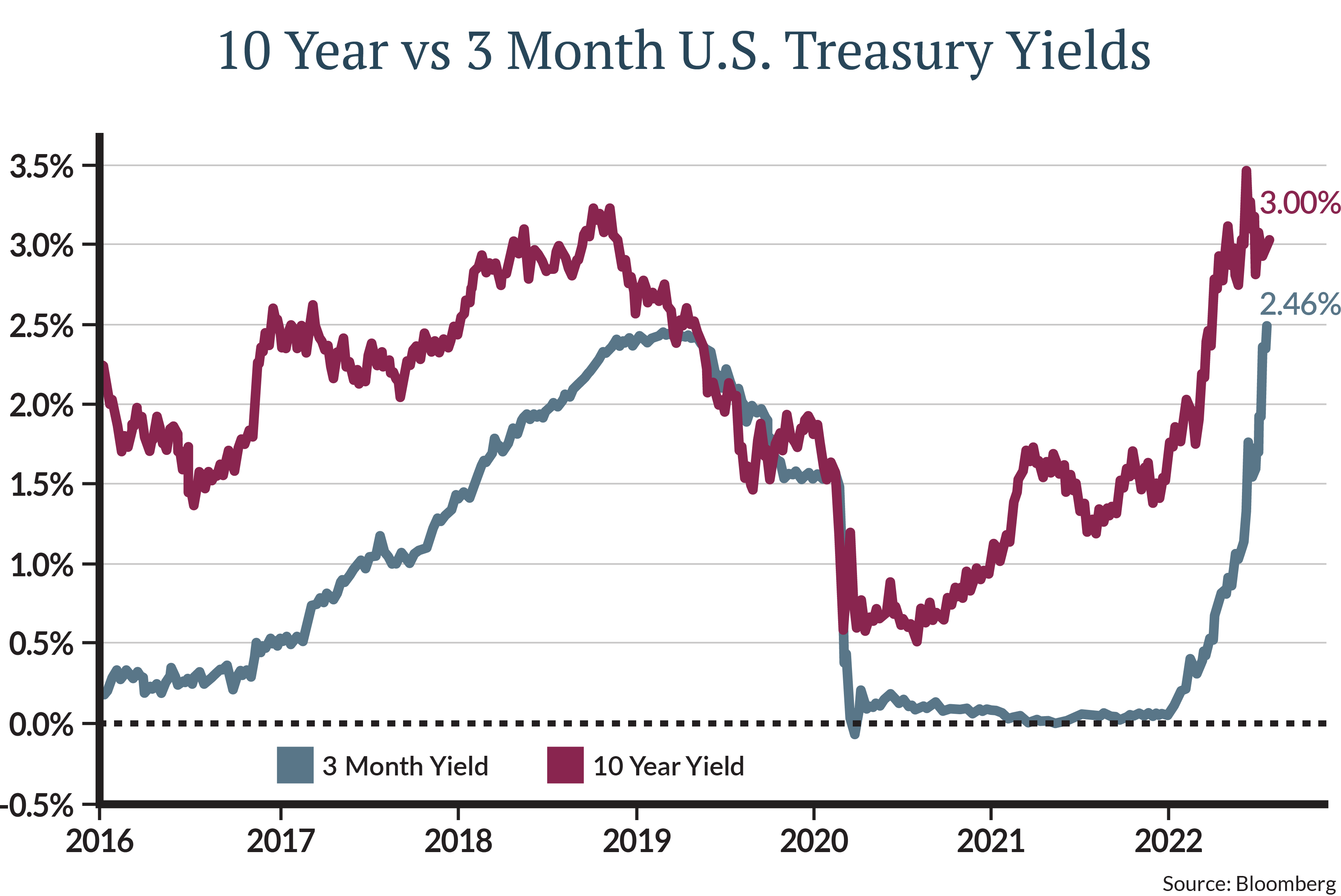 , the 10-year Treasury yield has been declining since June 14, when it peaked at 3.47%. The two are on a collision course that tends to presage slowing economic activity as shown in the chart