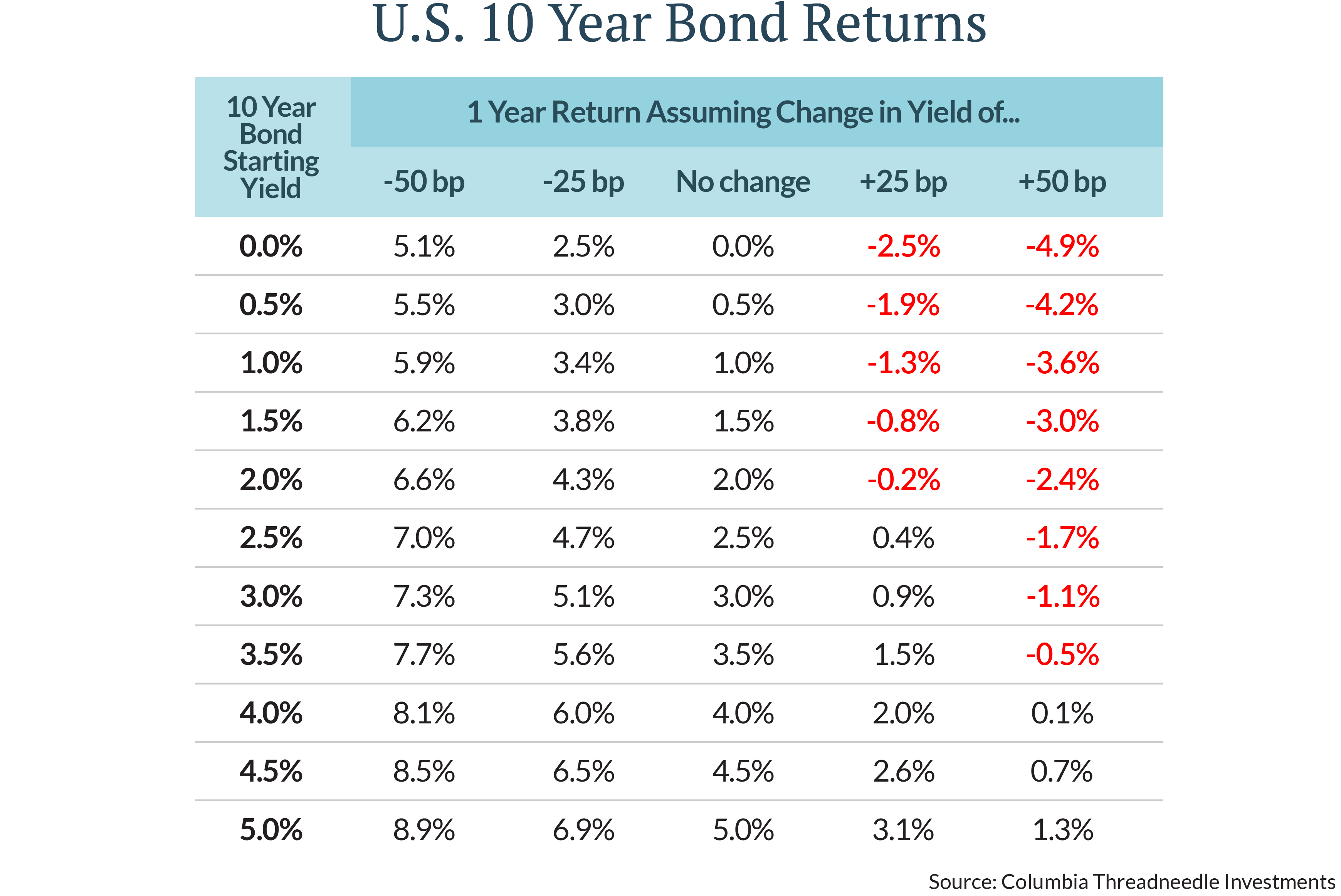 The chart shows hypothetical one-year returns for an investor in a 10-year Treasury bond at different starting yields. Today’s higher yields may provide a cushion of income to offset rising interest  rates. Should rates decline, an investor who buys the 10-year at 3% today could see significant price appreciation