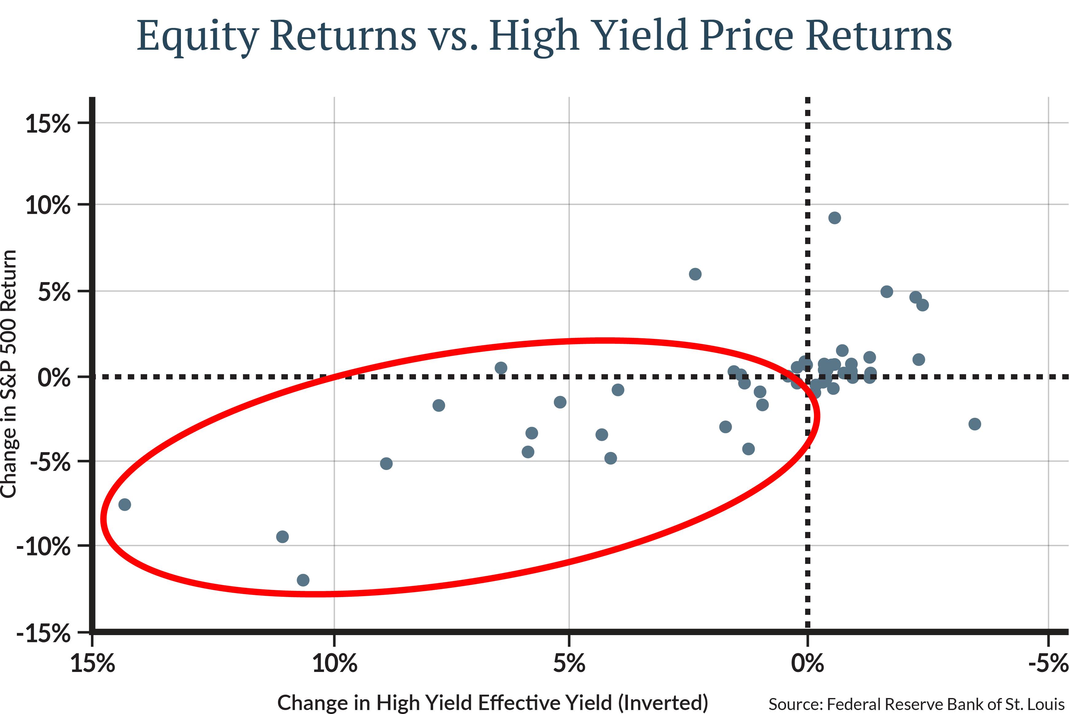 The line is upward sloping from the left to the right, showing a clear correlation. As the markets sold off quickly, bond yields rose (which lowered the bond prices shown on the graph) and stocks fell.