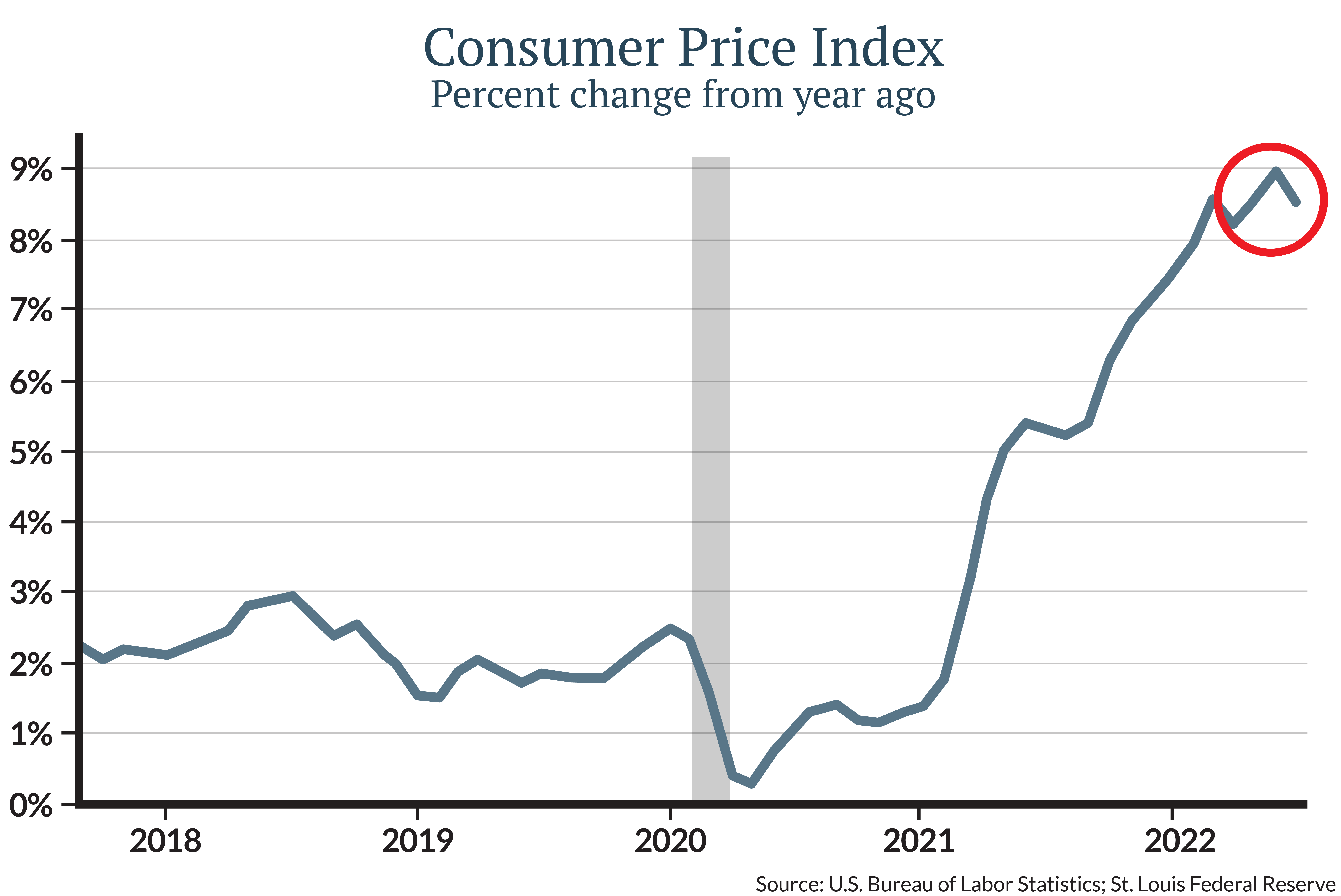 The CPI chart looks like this. The July dip suggests to some that inflation has peaked.