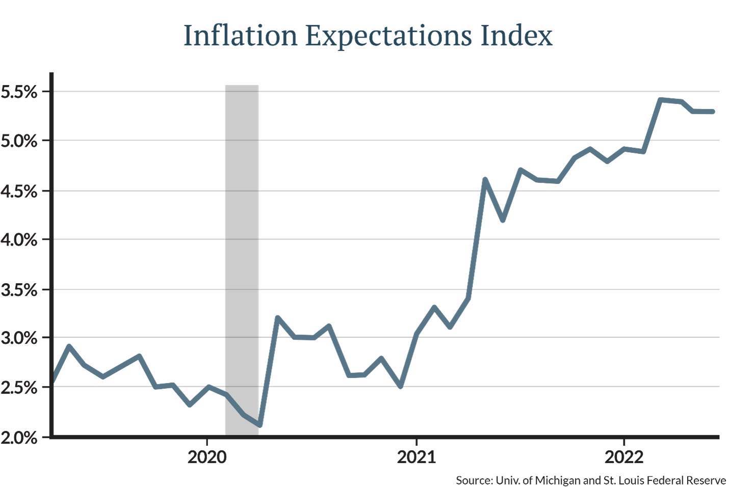 ast week Friday, the report showed that people expect inflation of 5.1%, down slightly from the previous reading of 5.3%.