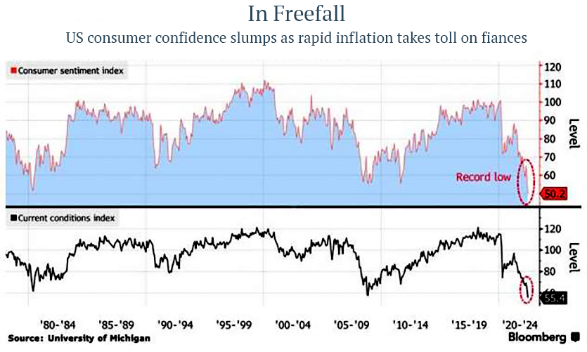 All these factors have contributed to cause a sharp drop in consumer sentiment as show in Figure 2.