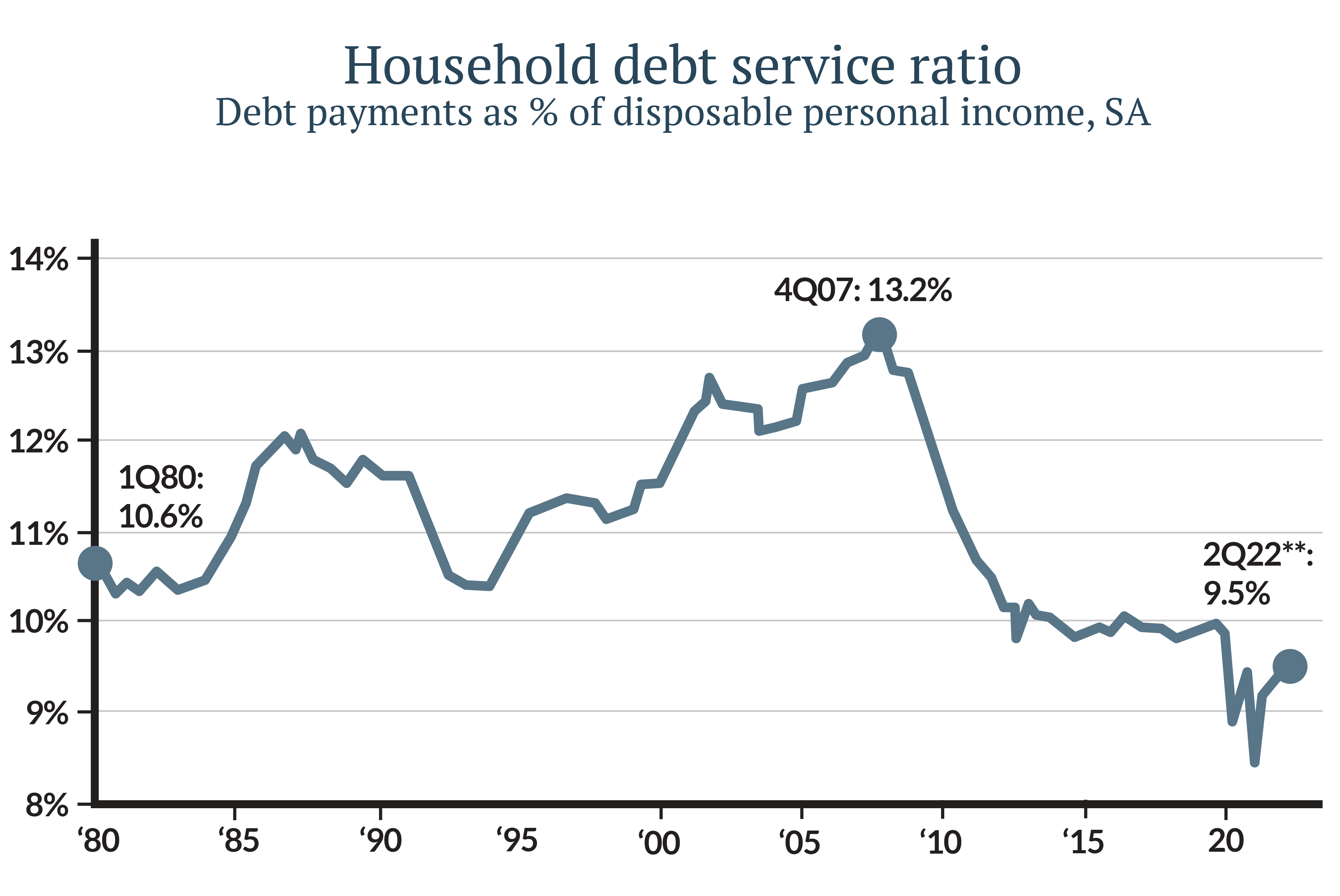 Currently those measures look relatively stable, as consumers kept debt levels steady and have retained significant excess savings (Figures 3, 4 and 5).