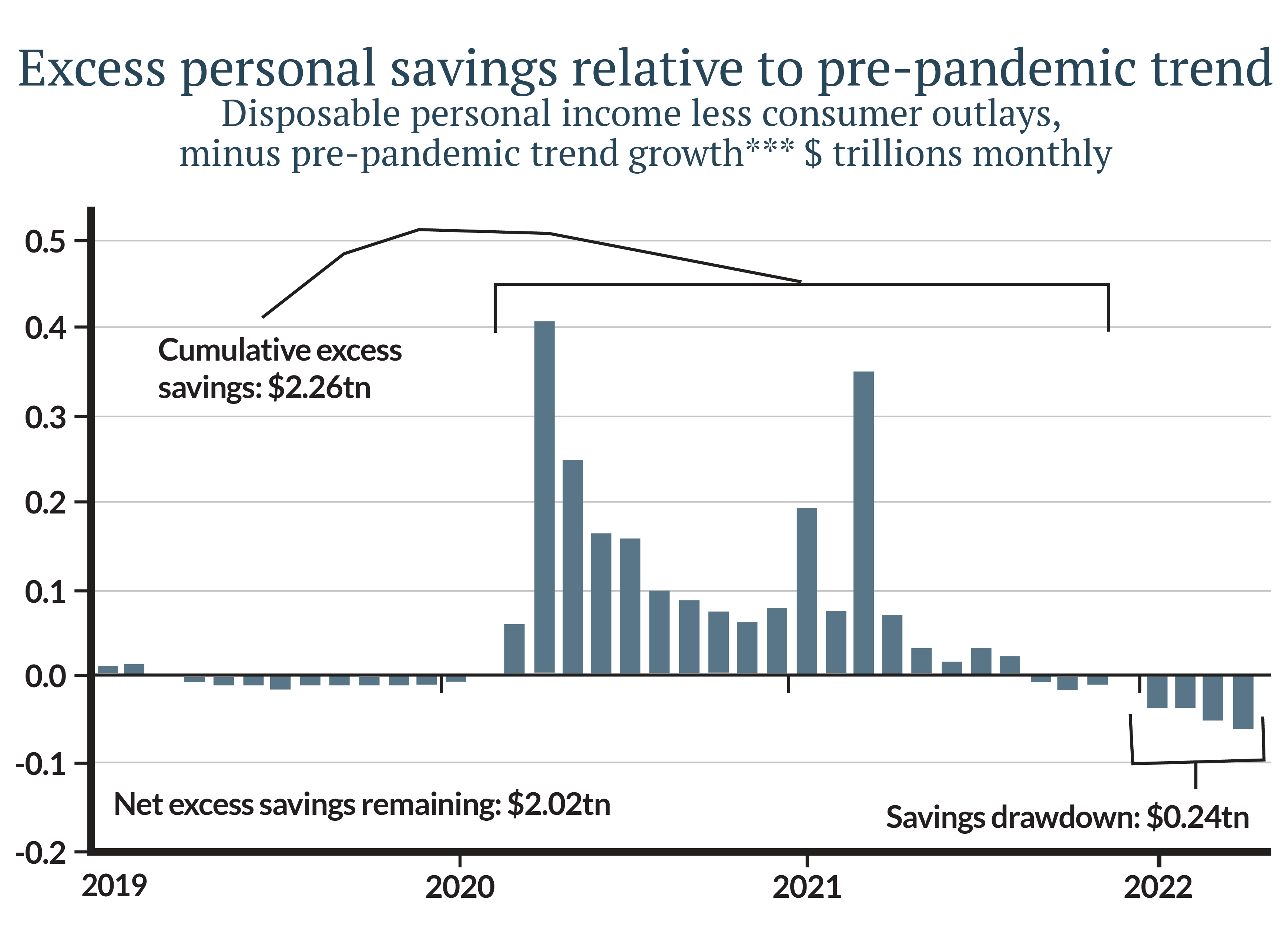 Currently those measures look relatively stable, as consumers kept debt levels steady and have retained significant excess savings (Figures 3, 4 and 5).