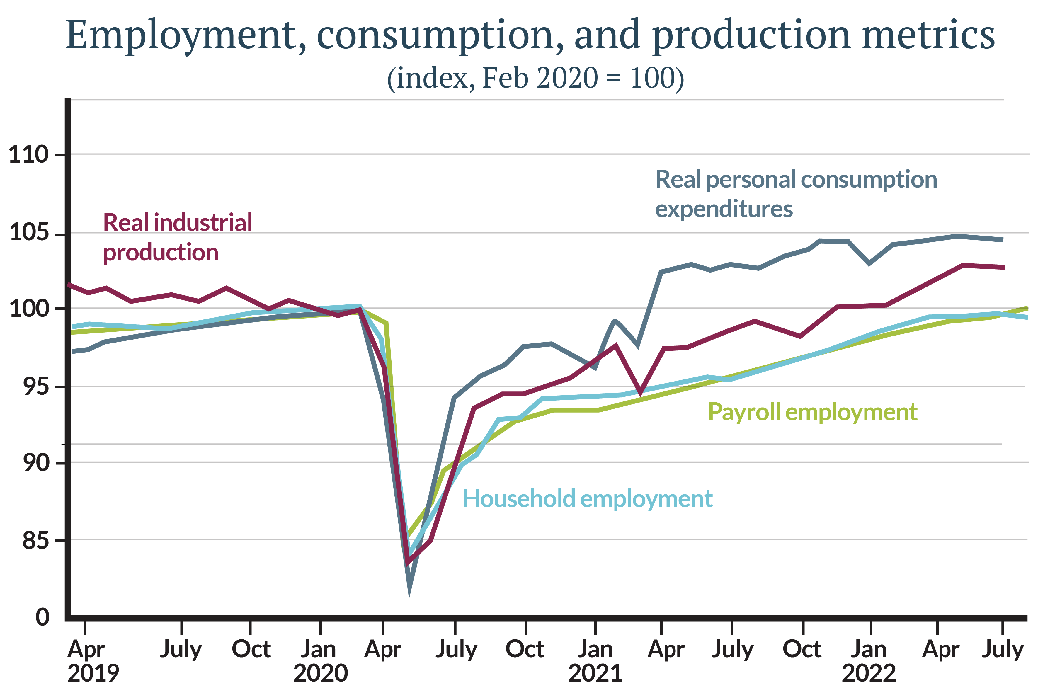 Currently those measures look relatively stable, as consumers kept debt levels steady and have retained significant excess savings (Figures 3, 4 and 5).