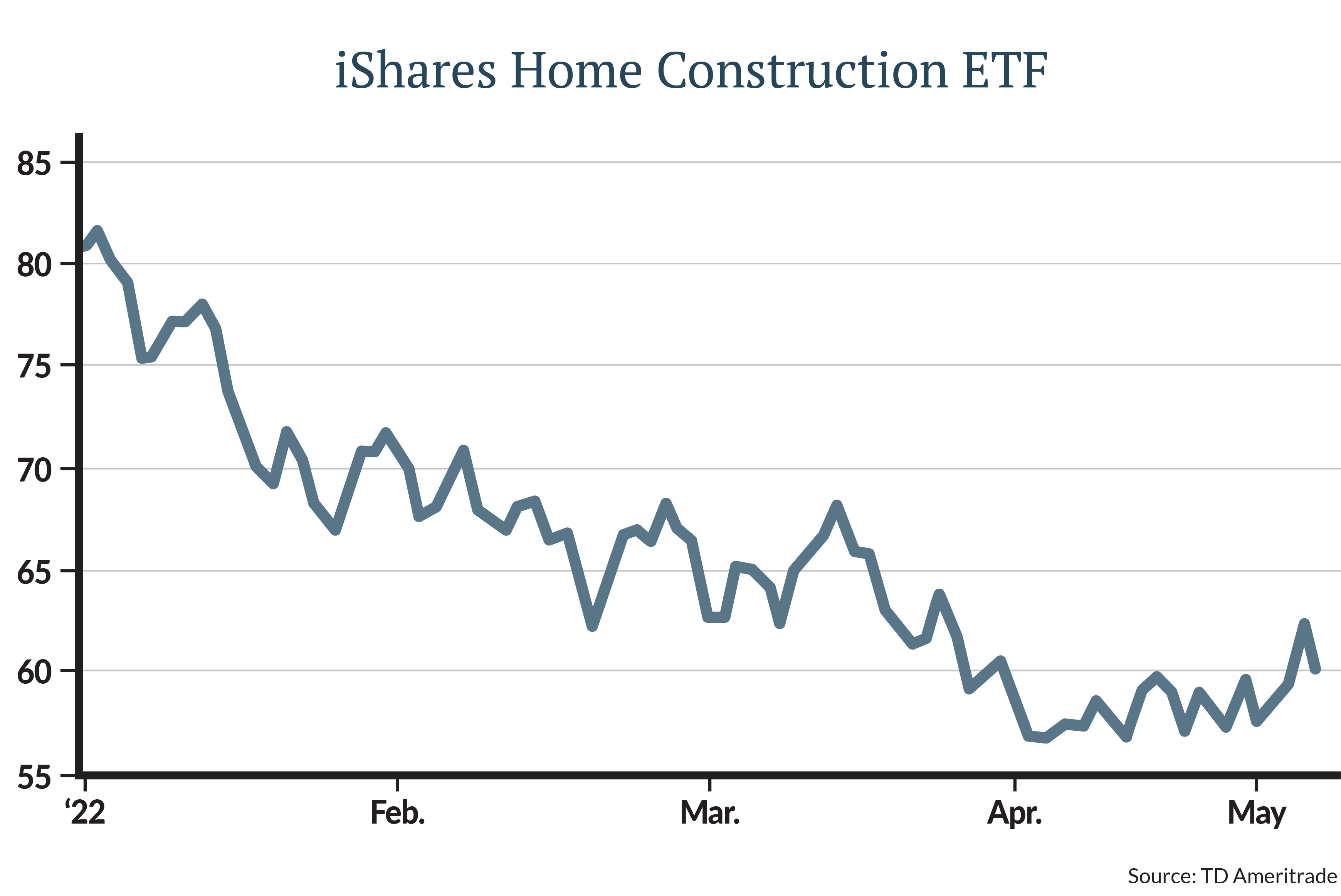 As you can see in the chart, the iShares Home Construction ETF (ticker: ITB) is down precipitously (about 27%) since the beginning of 2022