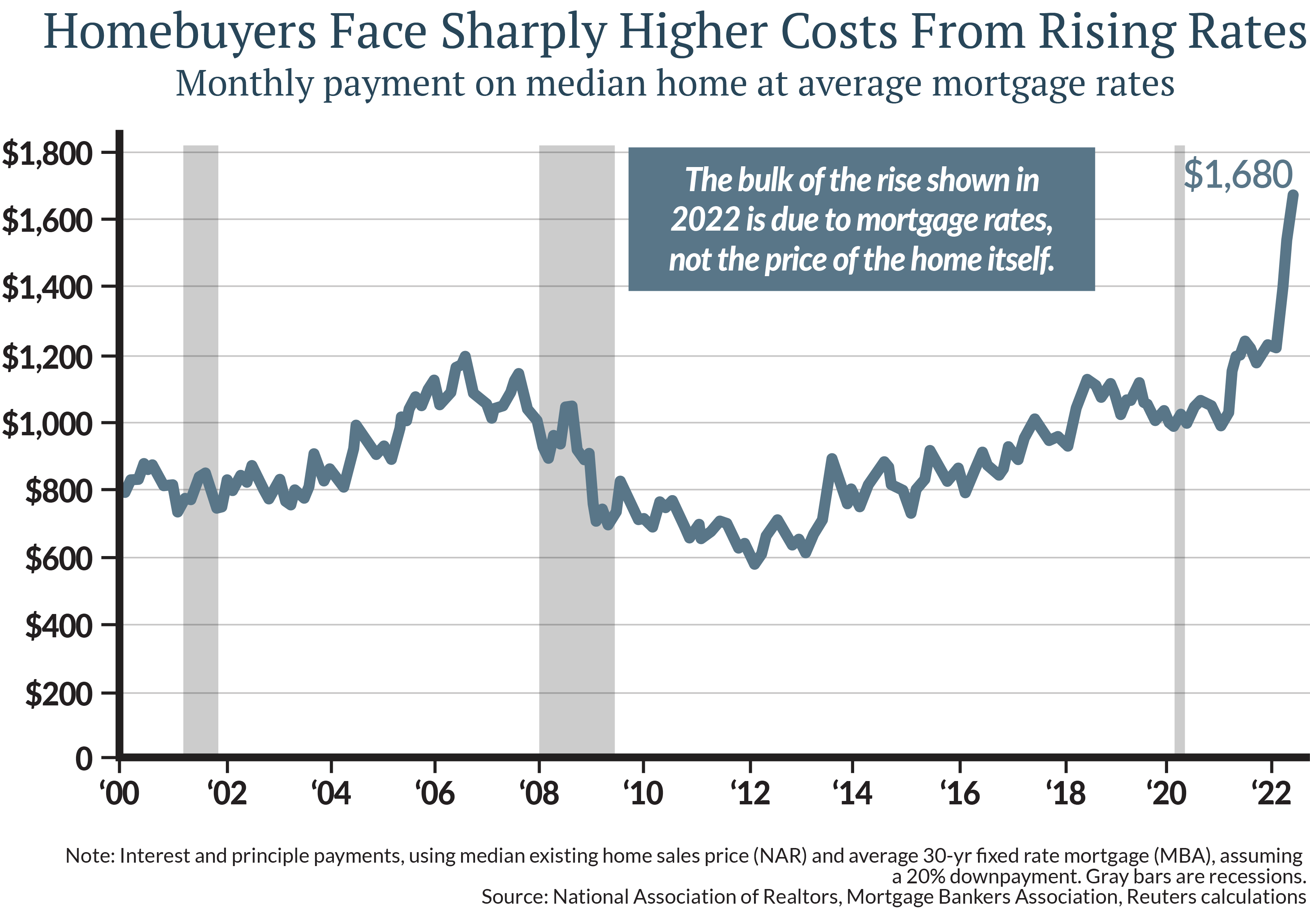 As an example, the cost of a mortgage using the median home price is up over $480 per month since January. Here is what that looks like over the last 20+ years.