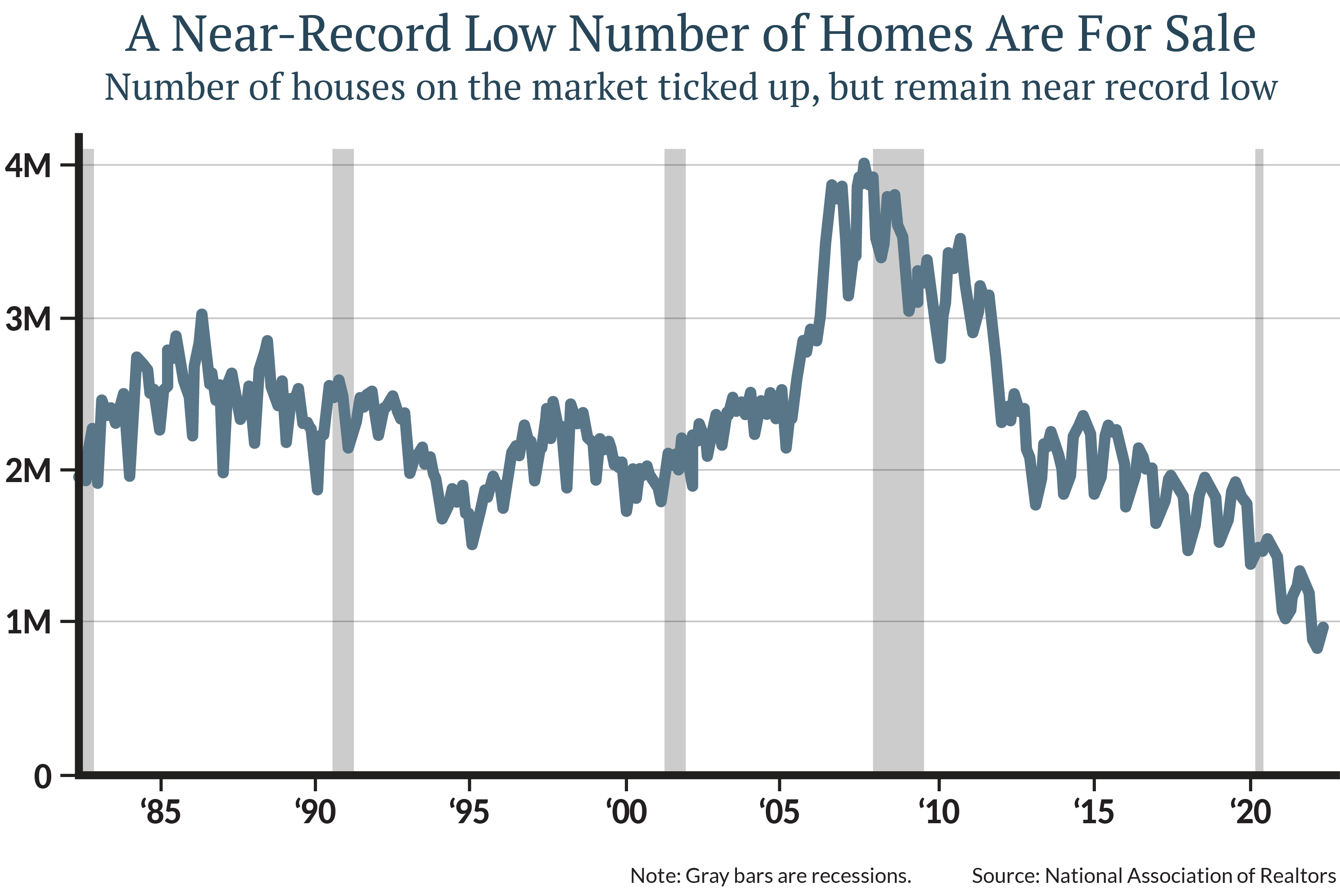 When you look at the chart you can see that we are at a decades-low level in housing supply…at a time when younger millennials are entering the housing market.