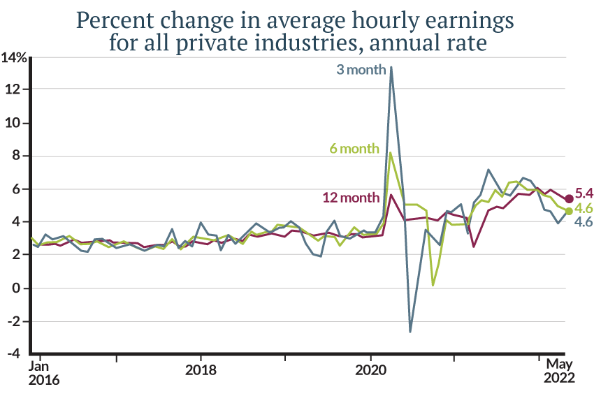 Percent change in average hourly earnings for all private industries, annual rate