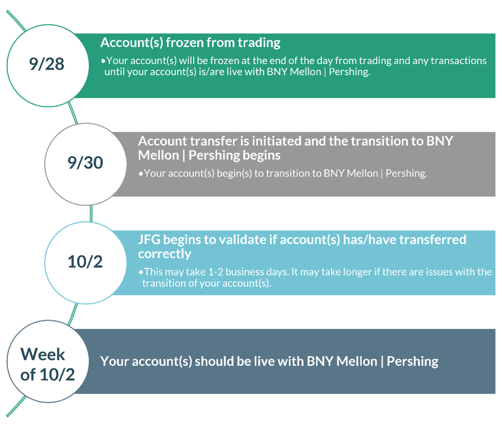 2022 Transition Timeline to BNY Mellon | Pershing,