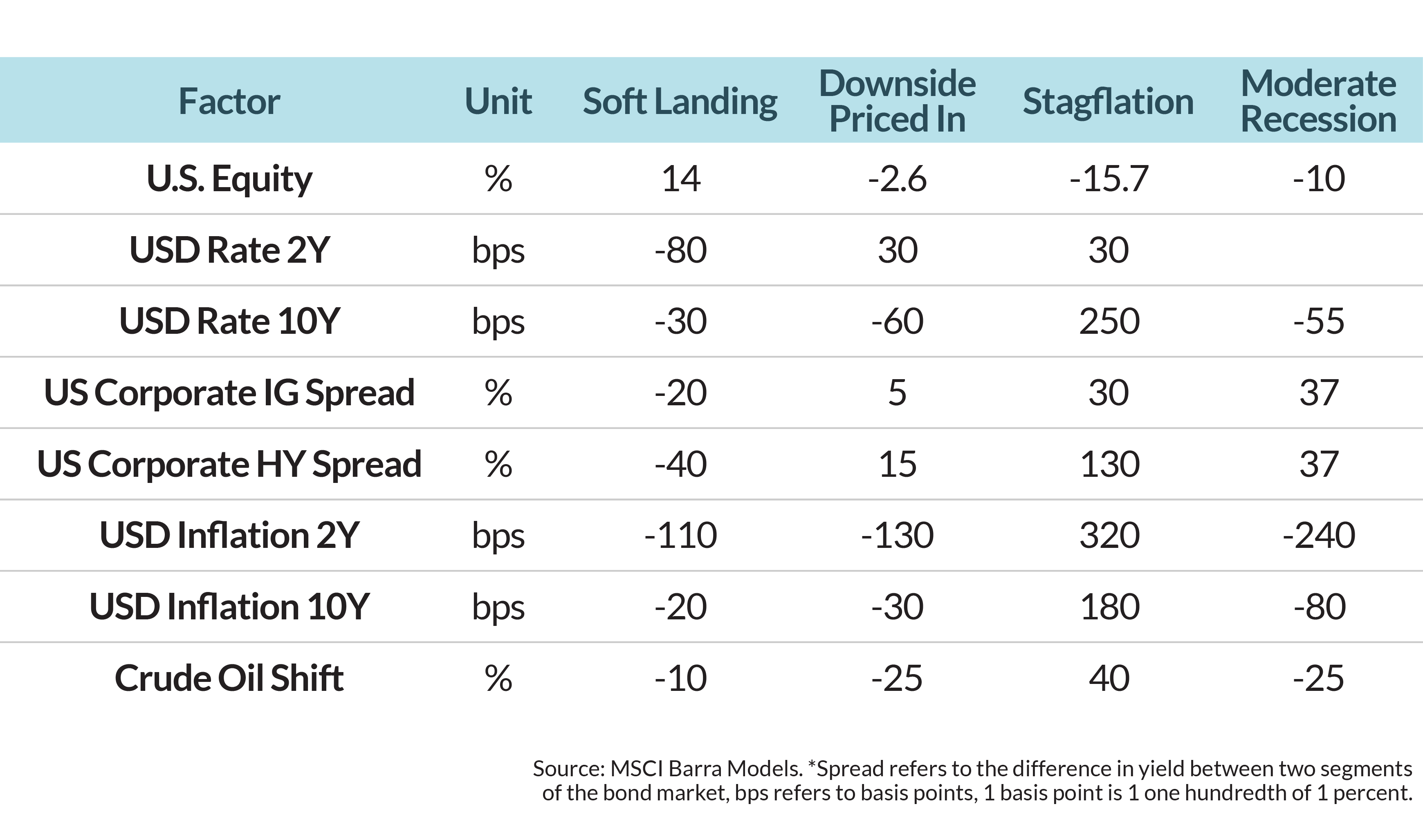 include double-digit stock returns, substantial reductions in interest rates and inflation, and a modest reduction in oil prices.