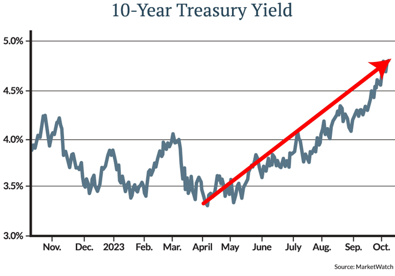 You can see it is up more than 1.3 percentage points since April/May of this year, from 3.5% to 4.8%.