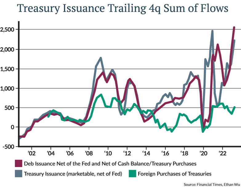 The chart below shows how much issuance has risen, and the slow increase in foreign purchases.