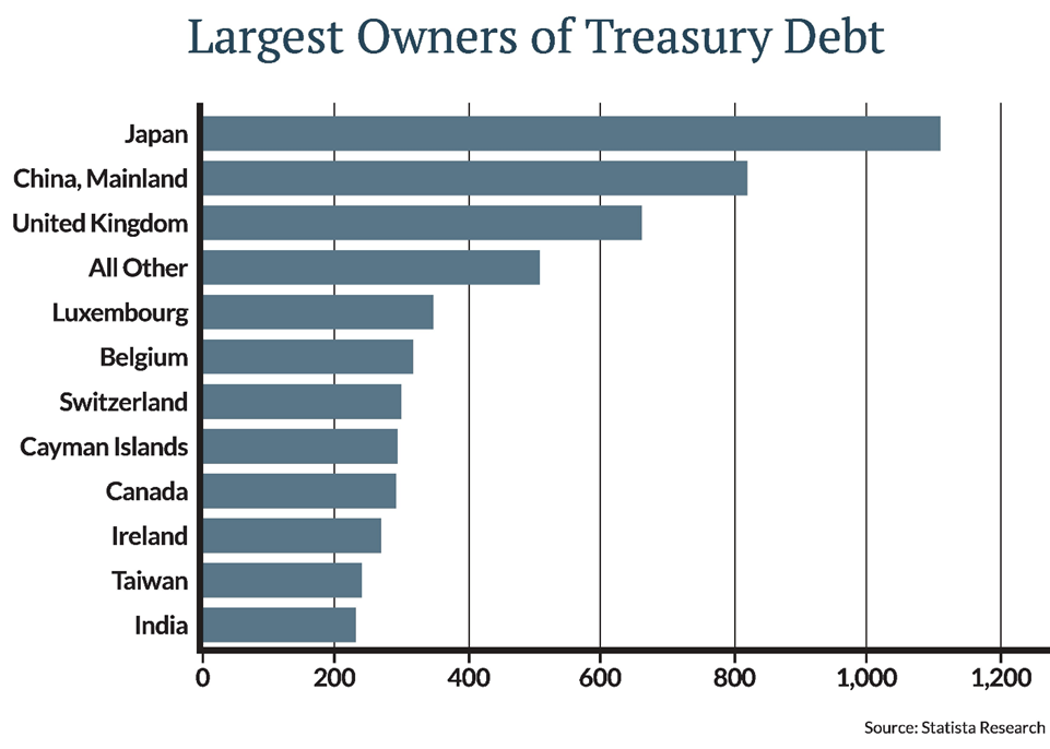 foreign countries hold almost one quarter of total U.S. debt, or $7.4 trillion.