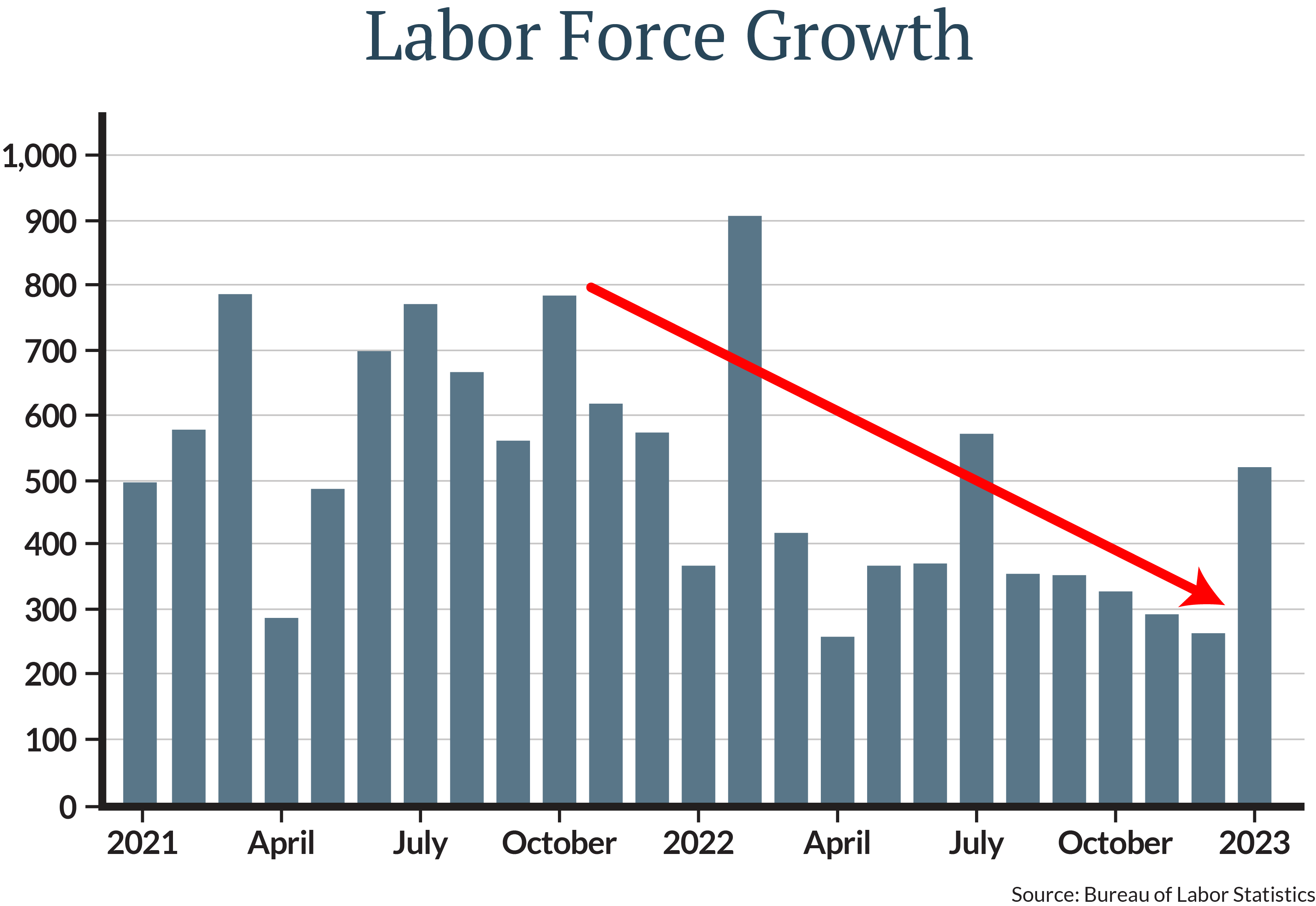 The chart, from the Bureau of Labor Statistics, shows the monthly growth number, which can be volatile and is often revised. You can see the downward trend.