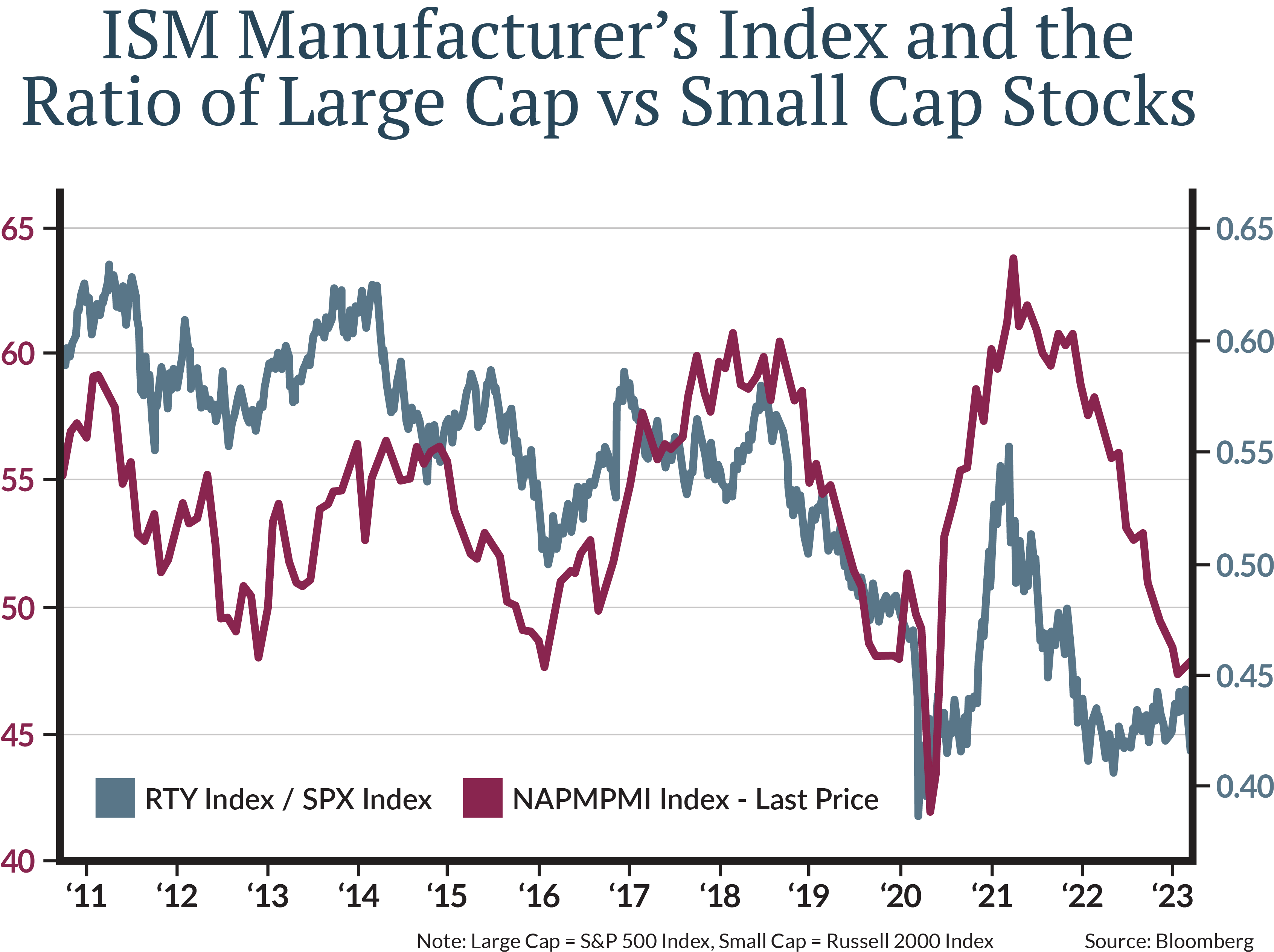 Those periods tend to coincide with economies recovering from some weak point in the cycle.