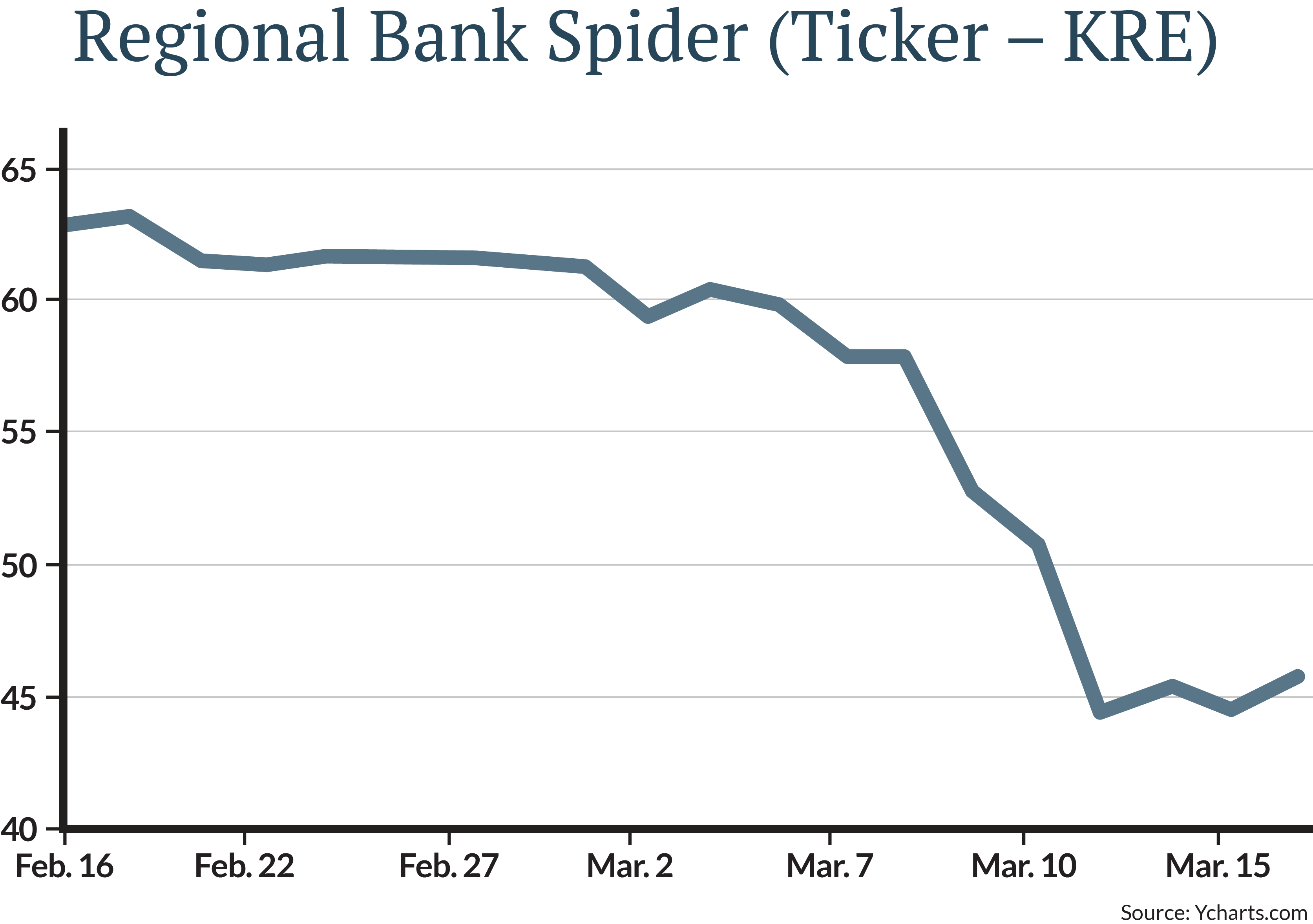 this all transpired the fund was trading above $60 and quickly fell to $45, a drop of 25%! While the fund has recovered modestly, the contagion fear remains in the market.