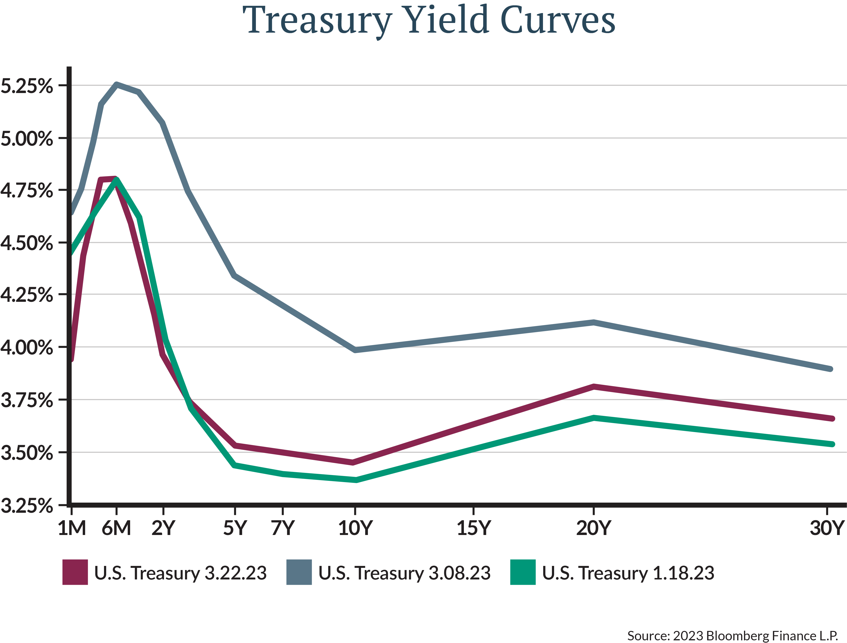 they have seen their bond portfolios return to their role as a source of stability during bouts of equity volatility.