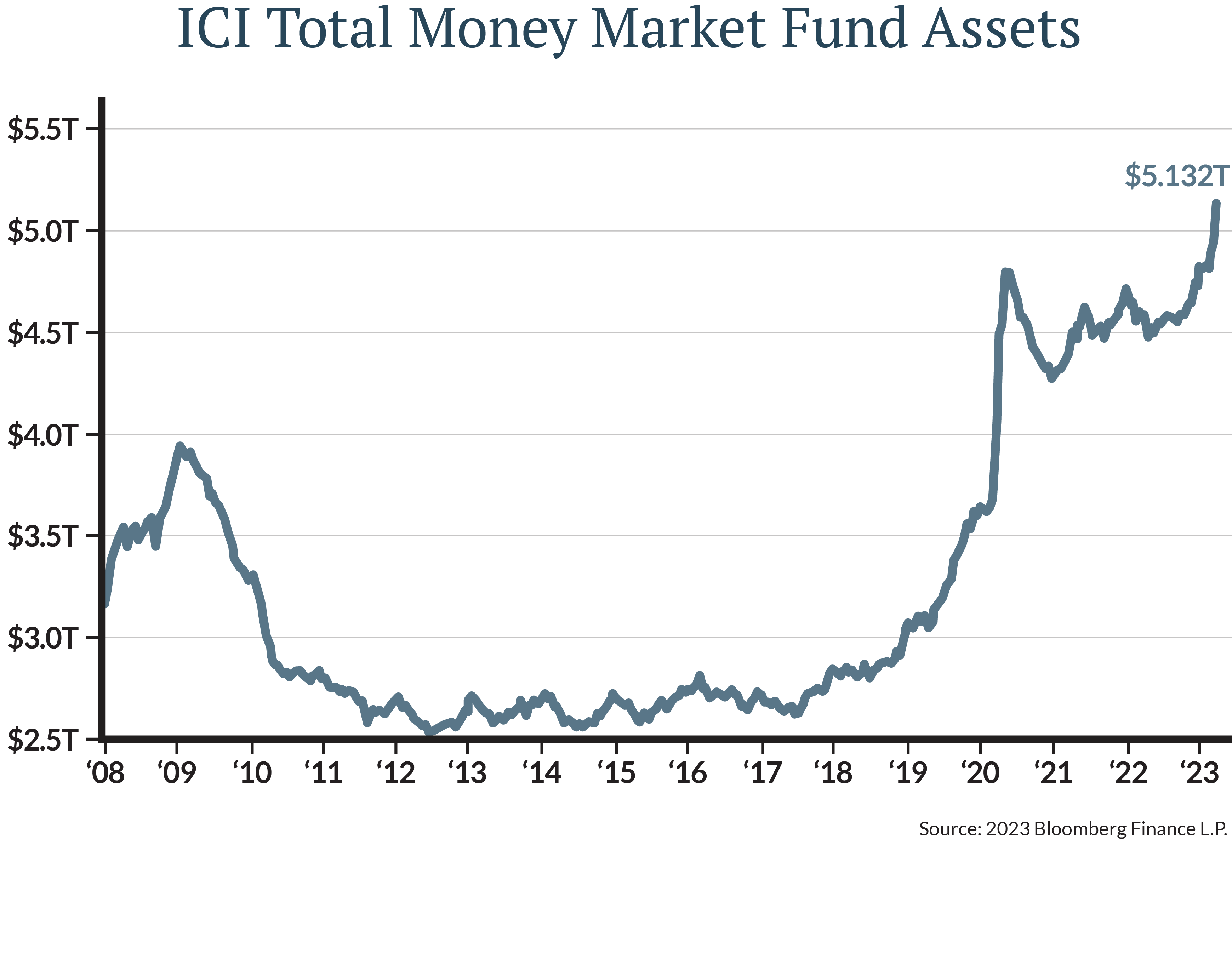 Treasury volatility measured by the MOVE index has eclipsed that of the VIX over the past year and is far closer to its GFC peak than the VIX.