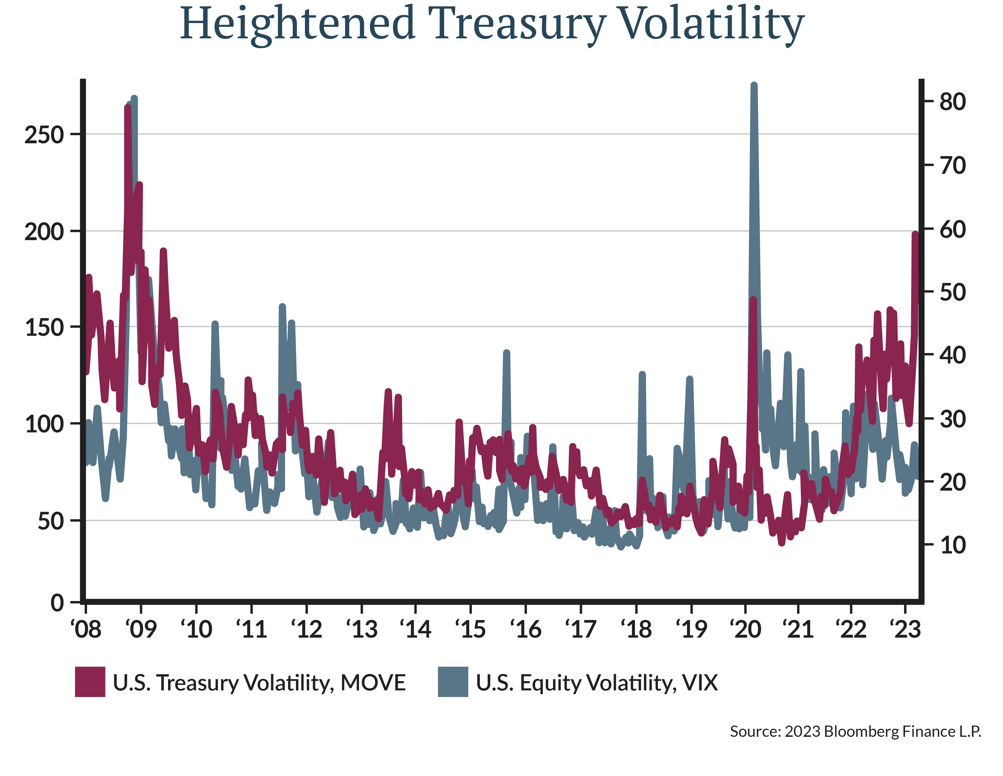 Total money market fund assets increased by $117.41 billion to $5.13 trillion for the week ended Wednesday, March 22, according to the Investment Company Institute [Figure 2].