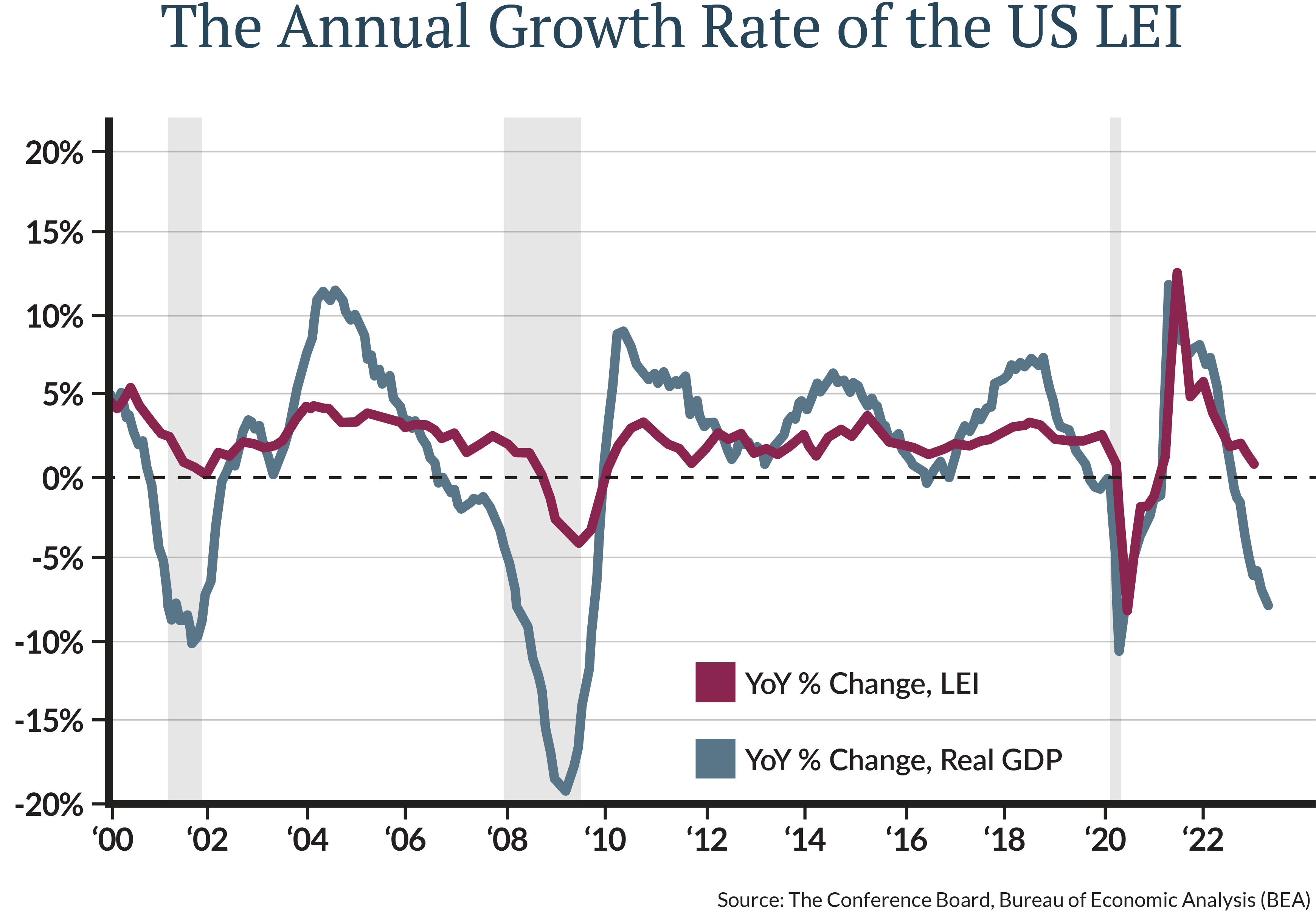 Only two of the thirteen components that make up the LEI are positive, and one of those is the stock market return, which we’ve noted is based on a few stocks.
