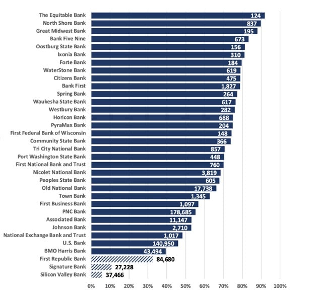 Estimated percentage of insured deposits and number of deposit accounts exceeding $250,000