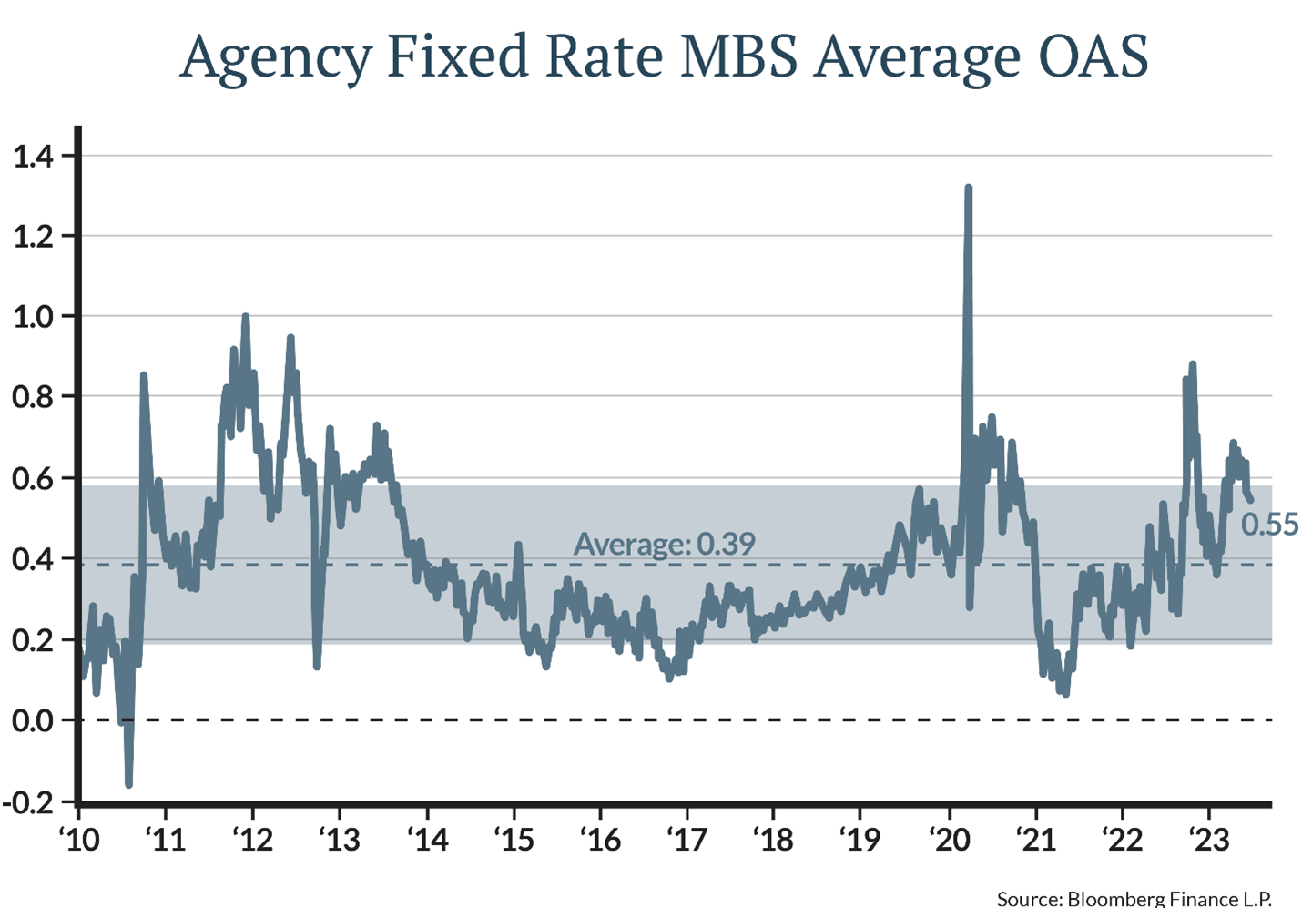 For the statistically inclined, this represents one standard deviation above the average, meaning that mortgages have only been cheaper relative to Treasuries about 16% of the time since 2010.