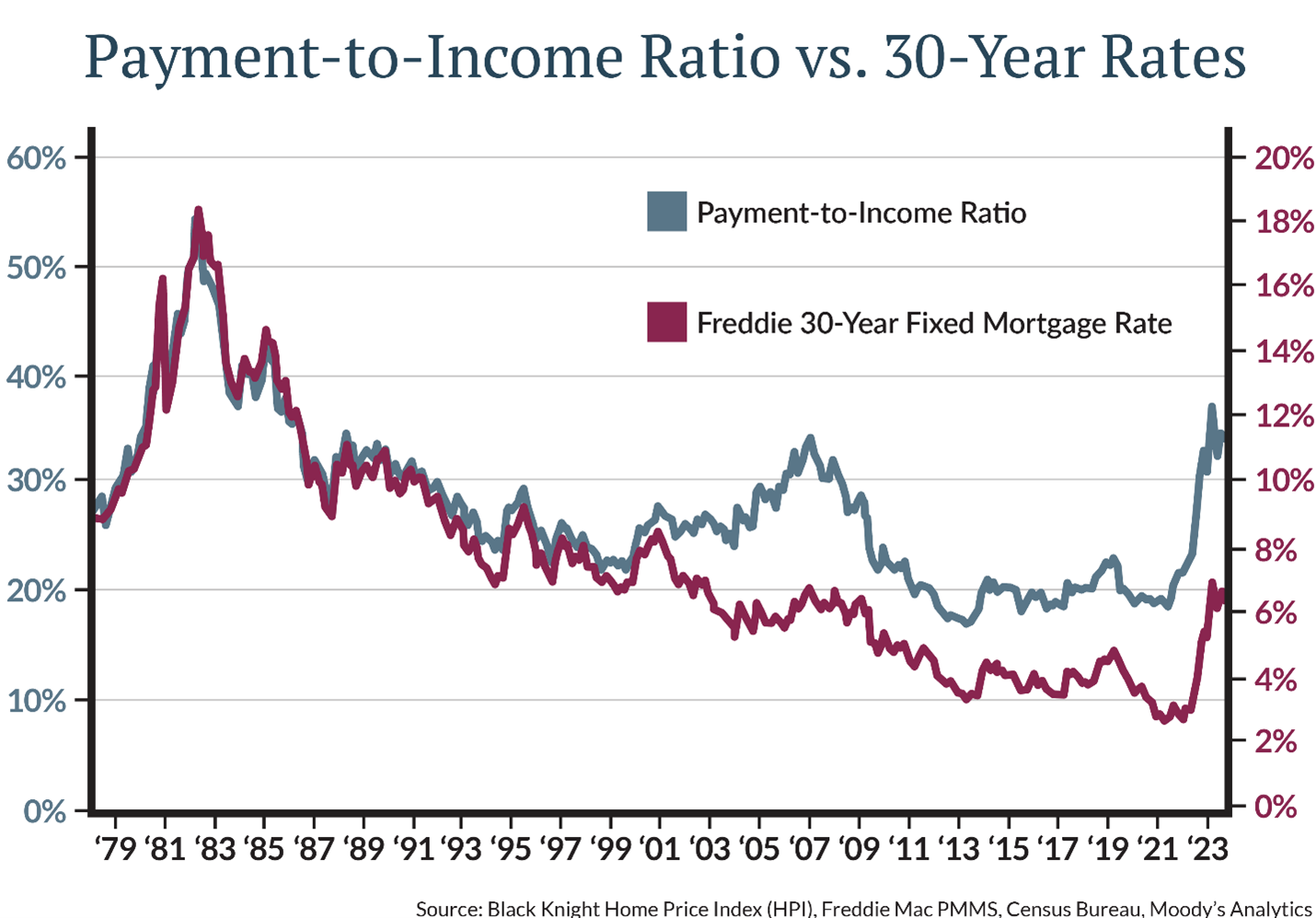 It now takes 34.2% of median household income — $2,256 — to make monthly principal and interest (P&I) payments on the median-priced home purchased with 20% down using a 30-year fixed-rate mortgage.