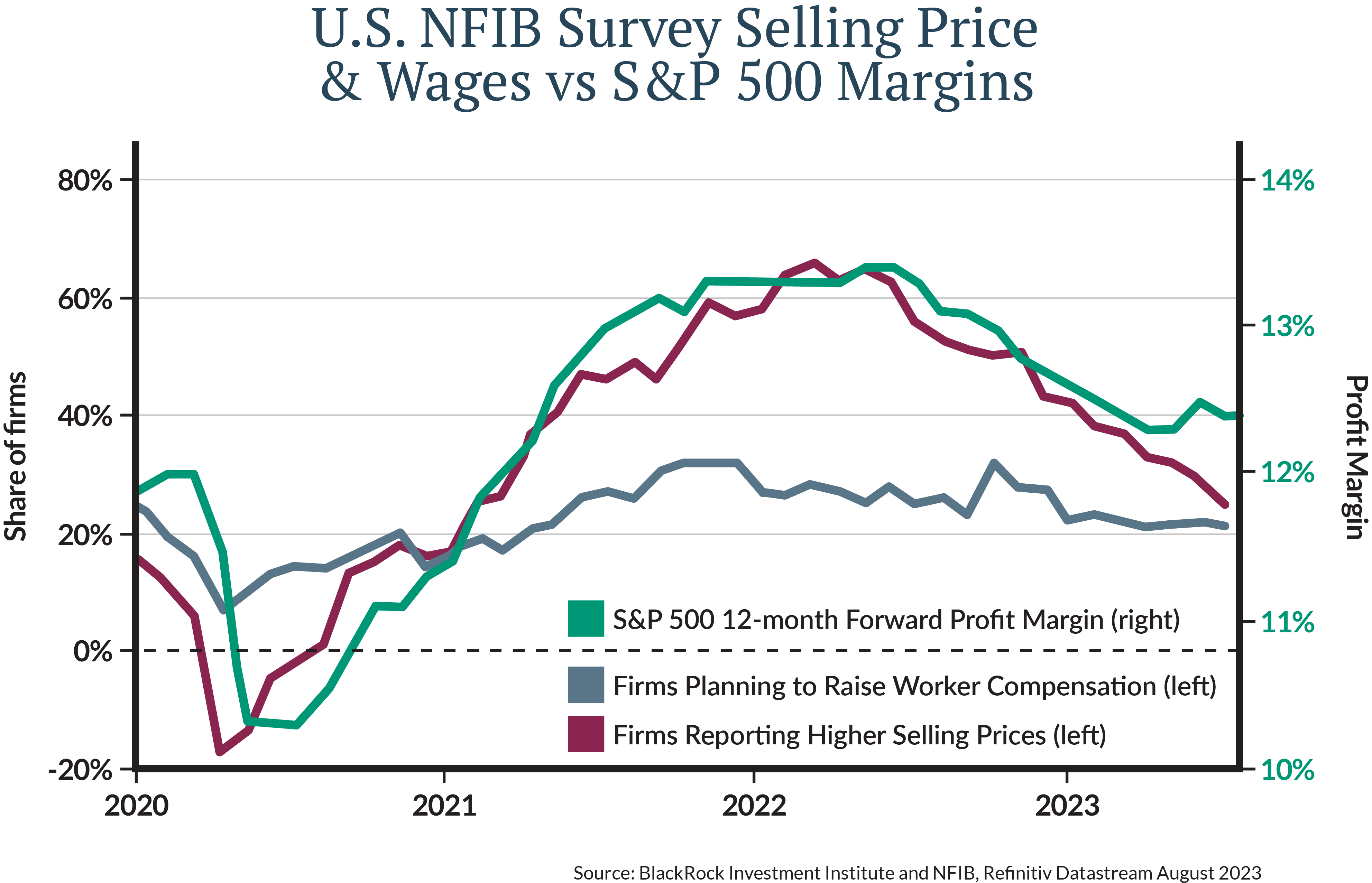 Competition for employees should keep wage inflation higher for longer at the expense of profit margins and shareholders.