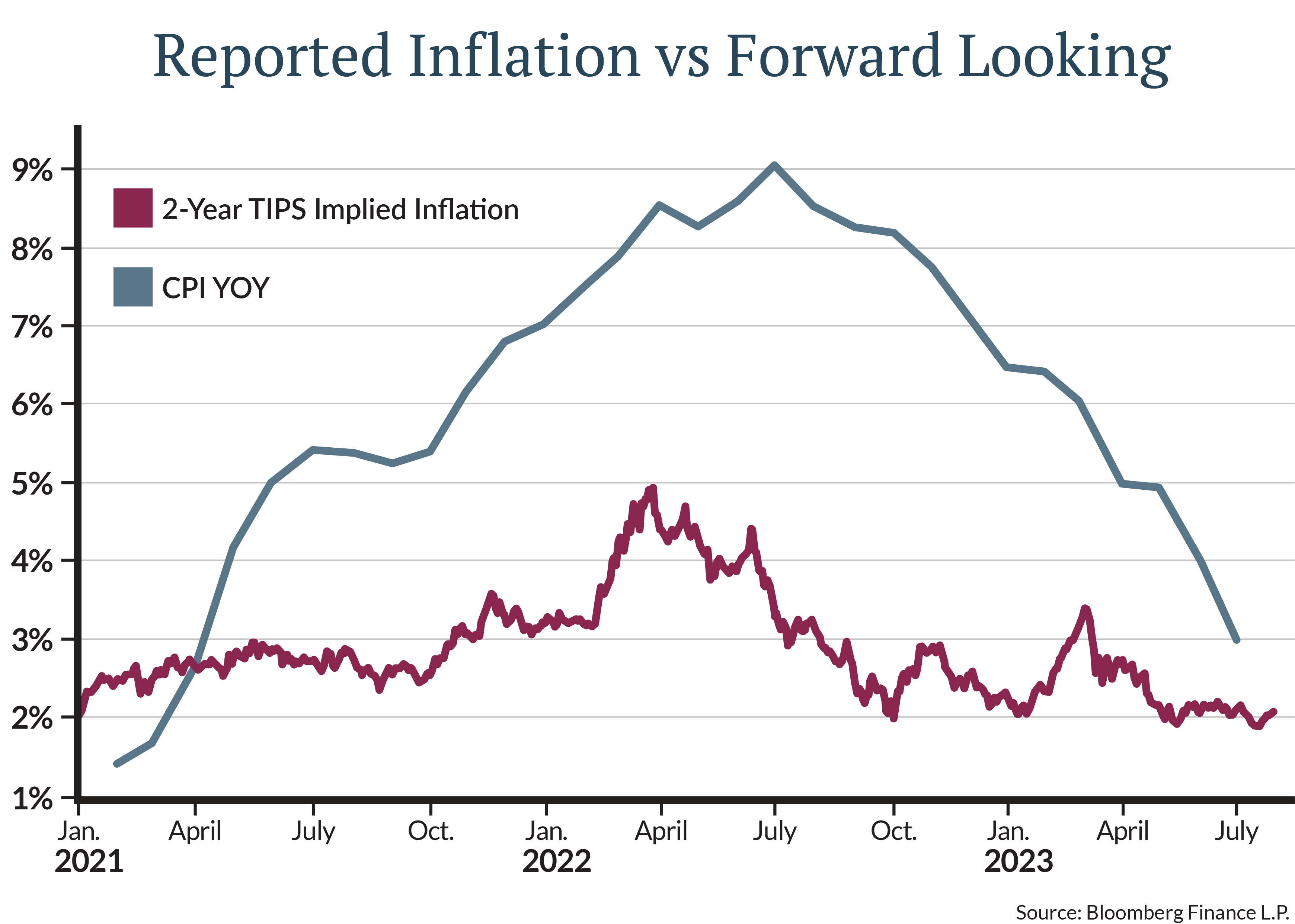 Inflation, too, remains elevated. While inflation has come down from a 40-year high hit  last summer, the consumer price index at 3% is still too high for the Fed [Figure 2], especially with core inflation (excluding volatile food and energy) still up 4.8% from a year earlier.