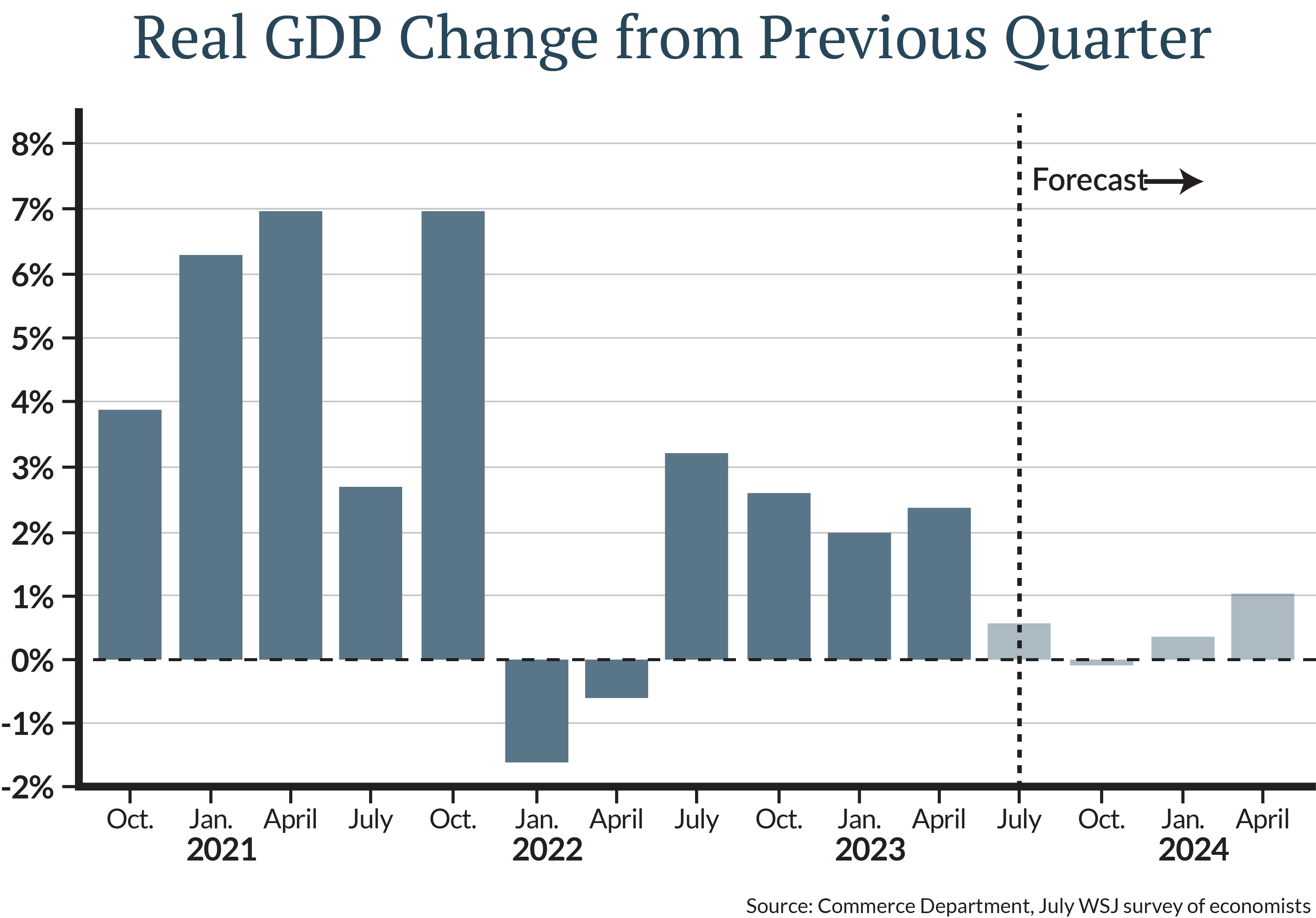 The economy has been remarkably resilient this year. Second quarter GDP came in at 2.4% [Figure 1], faster than economists expected and above the 2% growth in the first three months of the year.