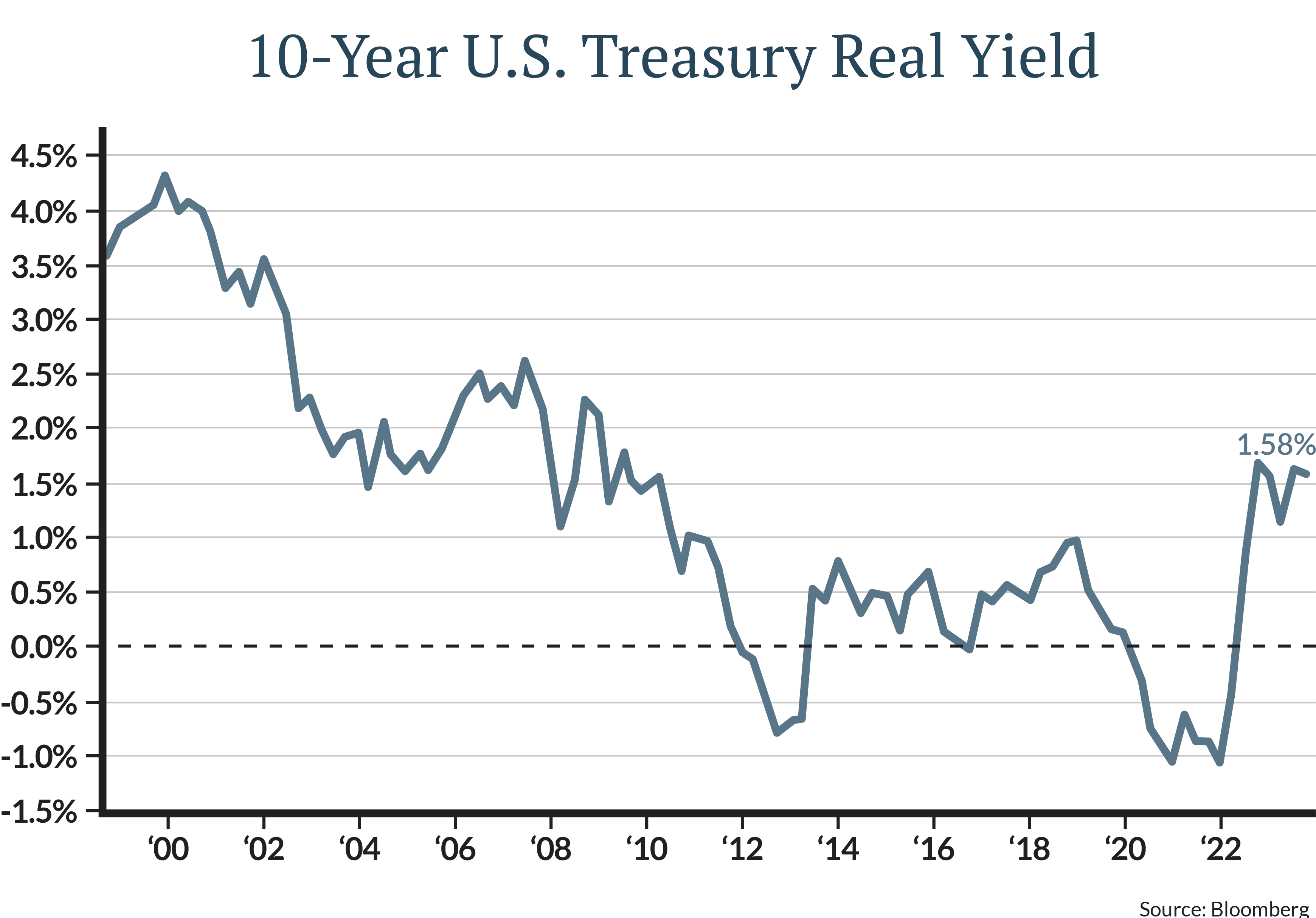 . In fact, the “real yield,” or the yield after adjusting for inflation, of the 10-Year Treasury today is the highest it has been since the Great Financial Crisis
