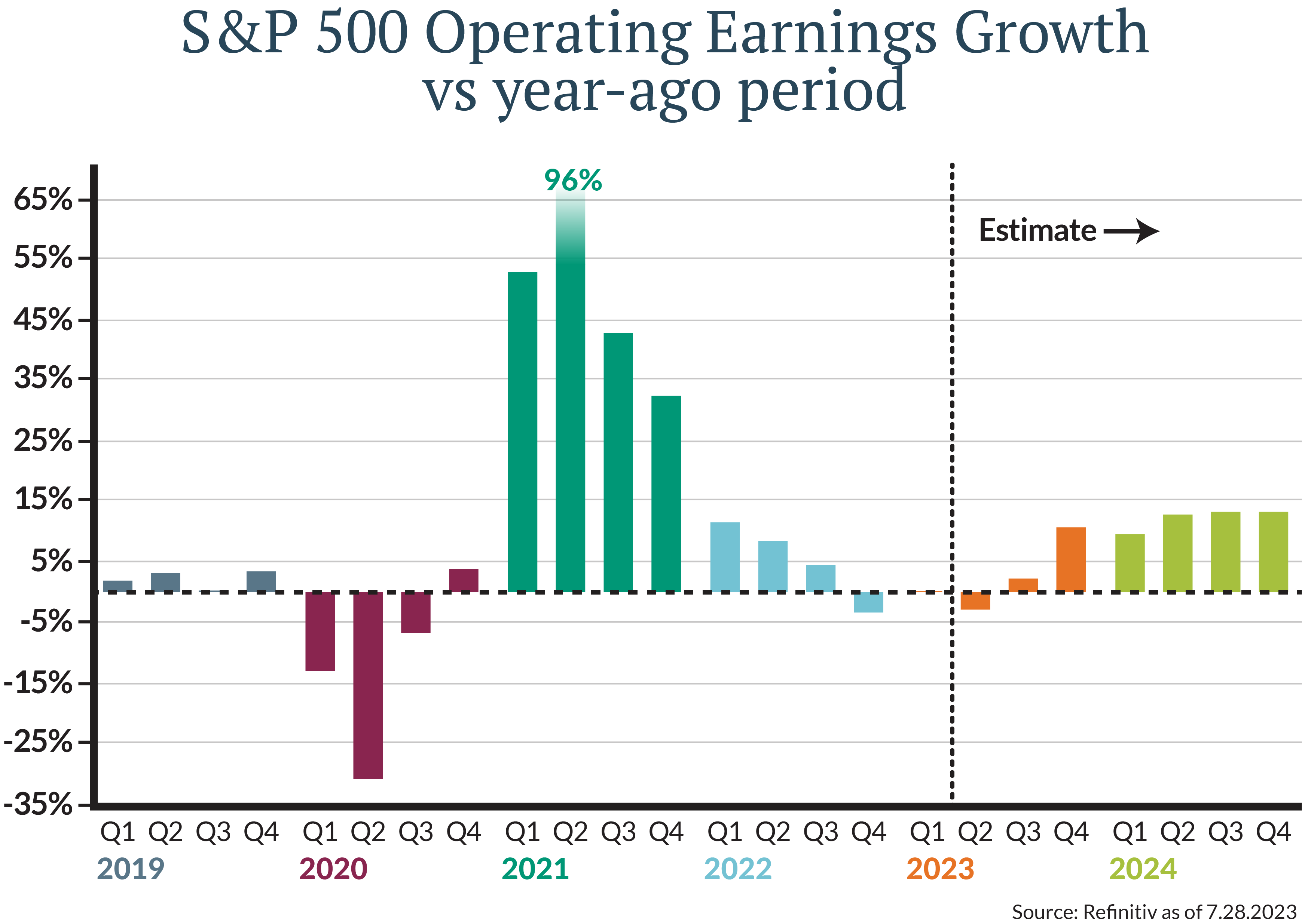 Although earnings did shrink on average versus a year ago, they actually came in better than expected. The outlook for future earnings growth also improved from what people had expected.