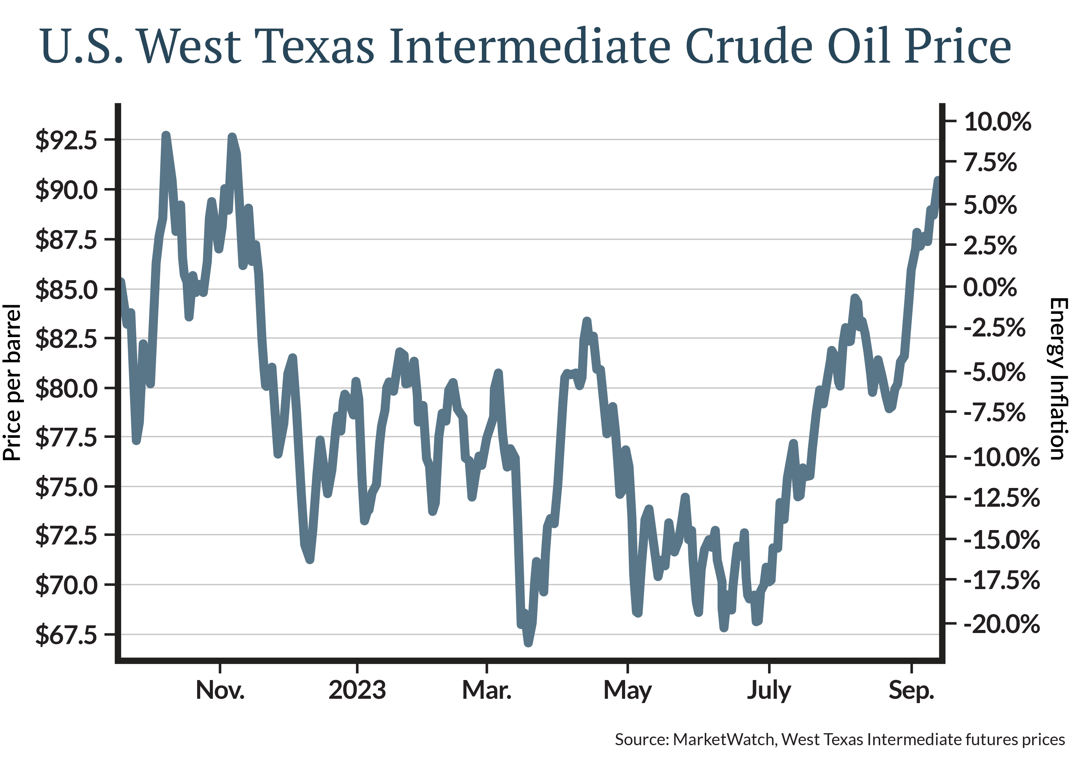 It’s now about 6.7% higher than one year ago, but still lower than last November.