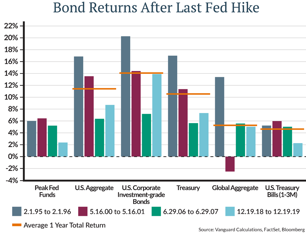 You can see that in each case, intermediate-term Treasury bonds and investment grade corporate bonds posted strong returns that exceeded cash (represented by short-term T-Bills).