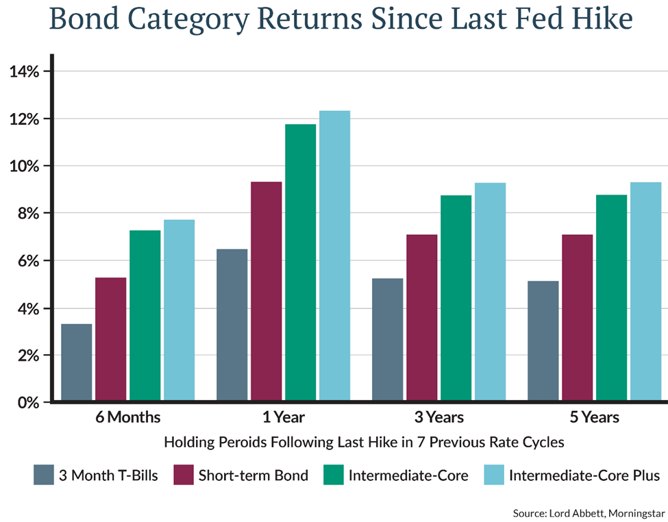 Its research shows that intermediate “core” and “core plus” fixed income mutual funds strategies outperformed cash over multiple time horizons after the Fed Funds rate peaked.