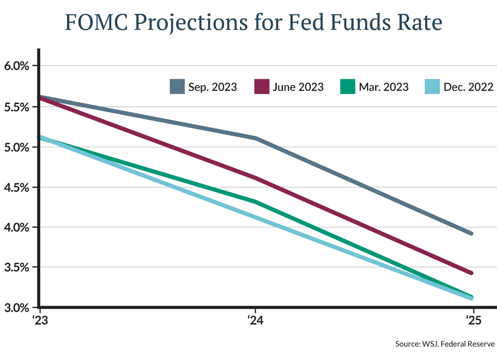 They now forecast a federal-funds rate of 5.125% at the end of next year and 3.9% by the end of 2025. [Figure 1].