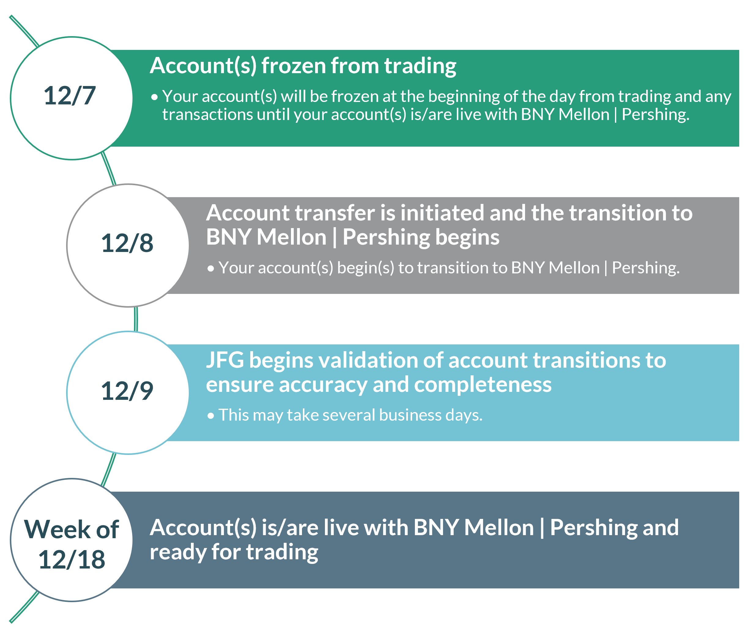 December 2023 Transition Timline