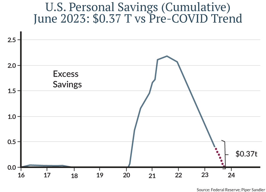 . As you can see from this chart though, that excess stimulus that went into people’s savings accounts is running out.