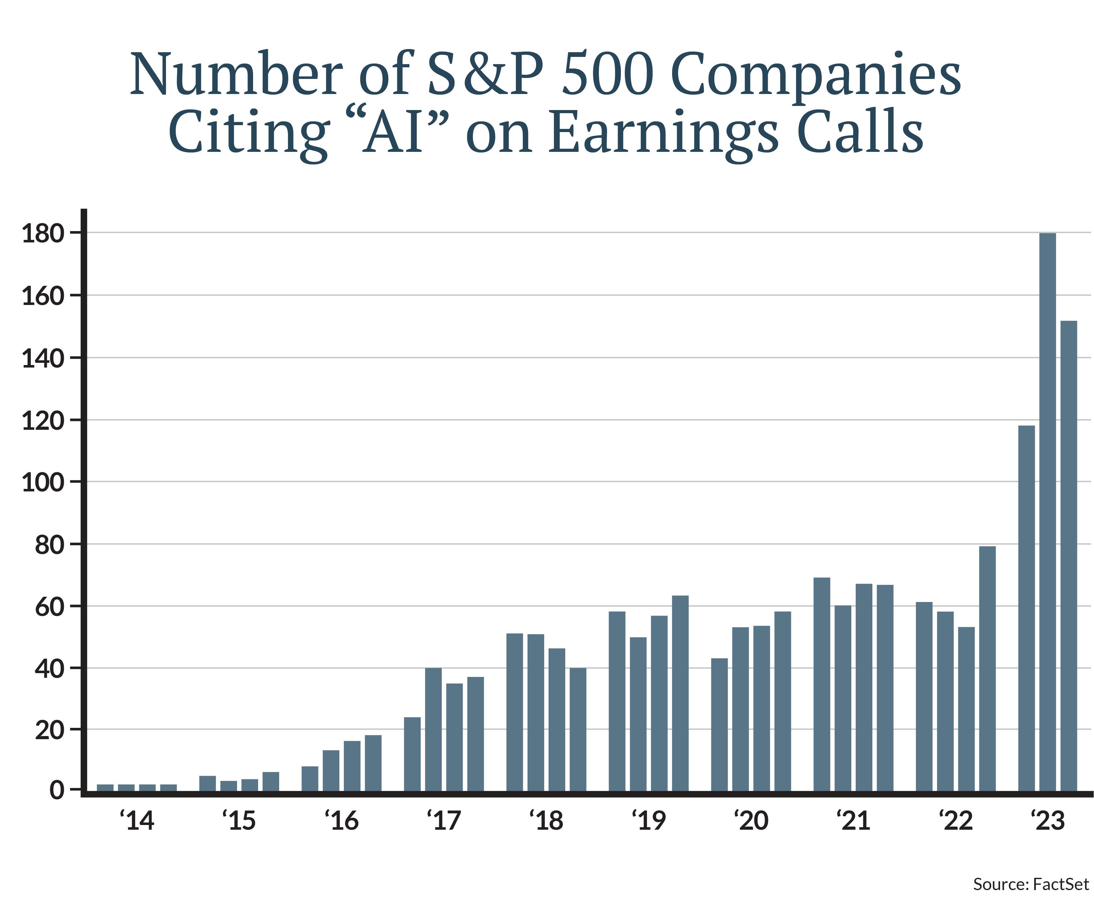 Number of S&P 500 Companies Citing AI on Earnings Calls