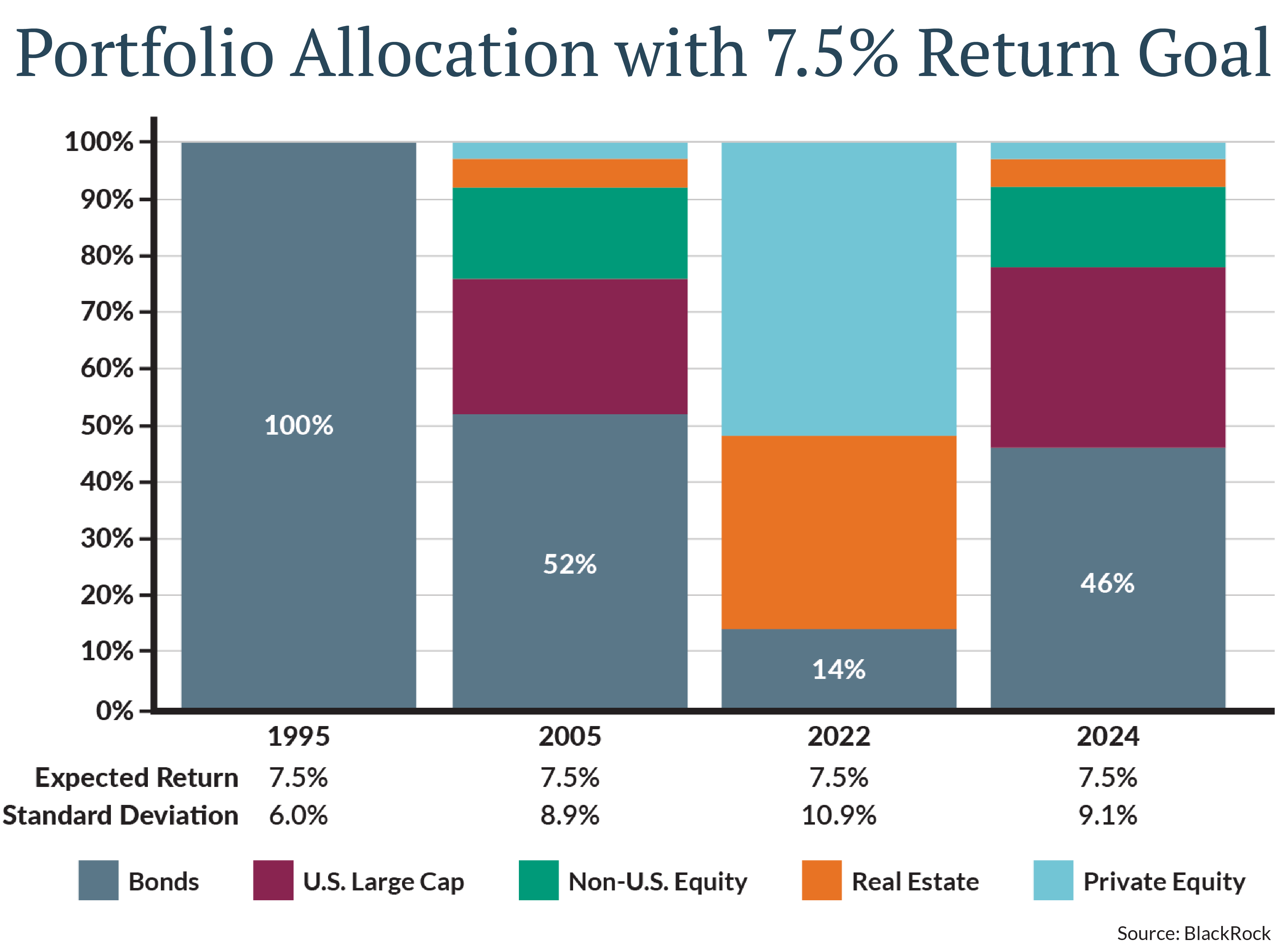The image shows the portfolio allocation of a 7.5% return goal. The portfolio is allocated between bonds, US large cap stocks, non-US equity, real estate, and private equity.
