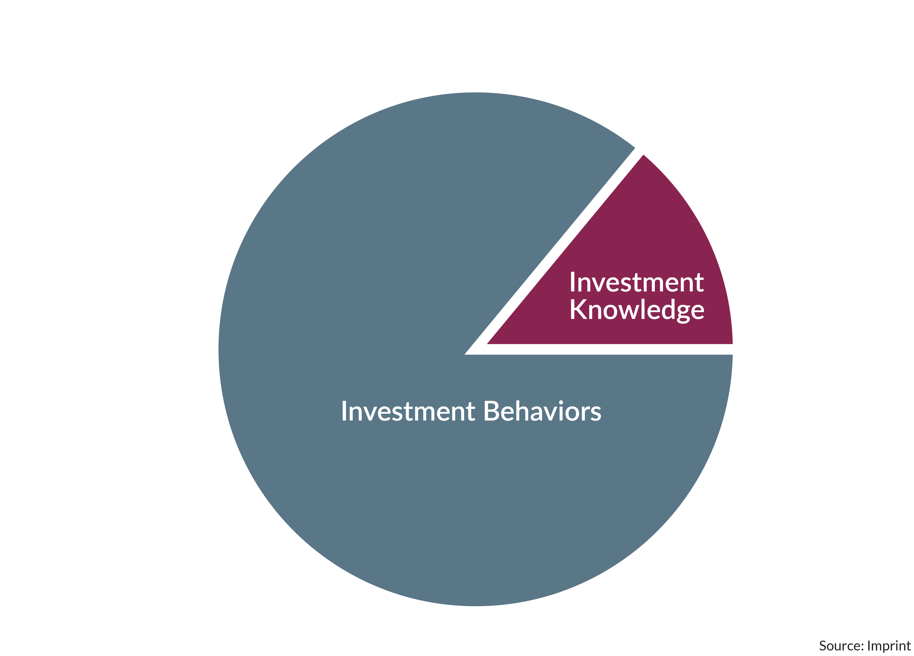 A round pie chart shows the relationship between investment knowledge and investment behaviors.