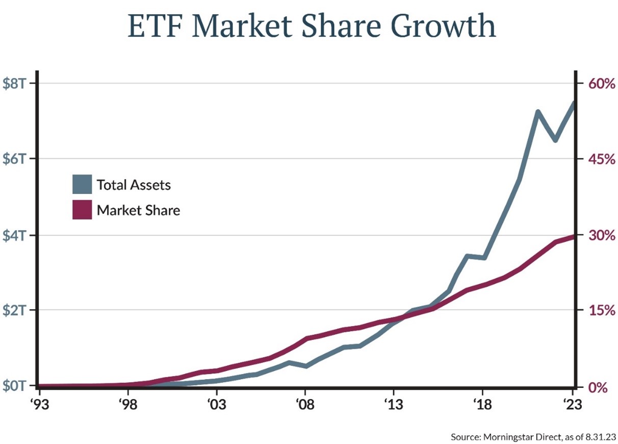 Other ETFs proliferated through the years, and their market share relative to mutual funds has grown to almost 30% today, up from 13% a decade ago, according to Morningstar [Figure 1].